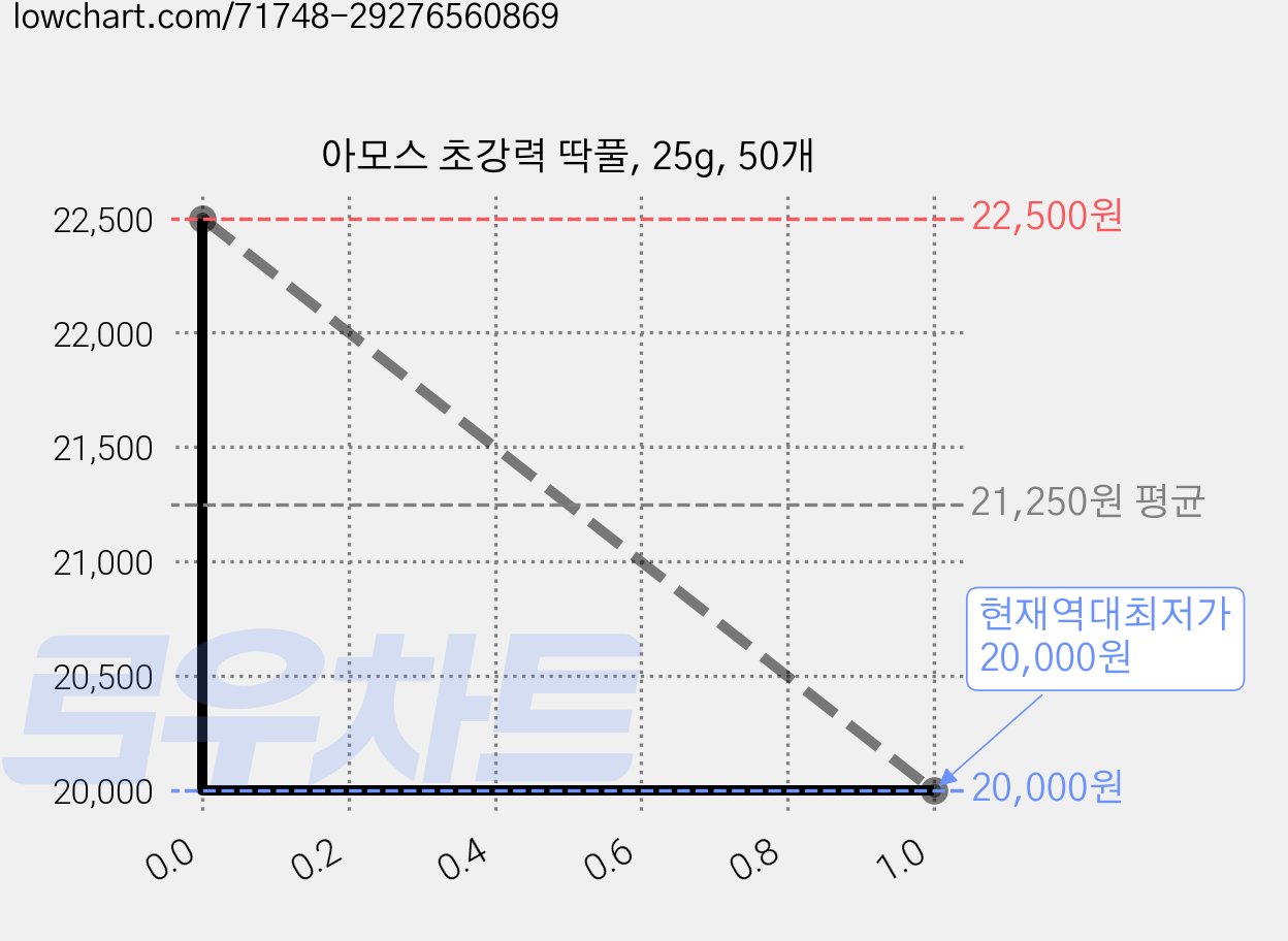 아모스 초강력 딱풀, 25g, 50개 가격 변동 차트, 현재가 20,000원, 역대최저가
