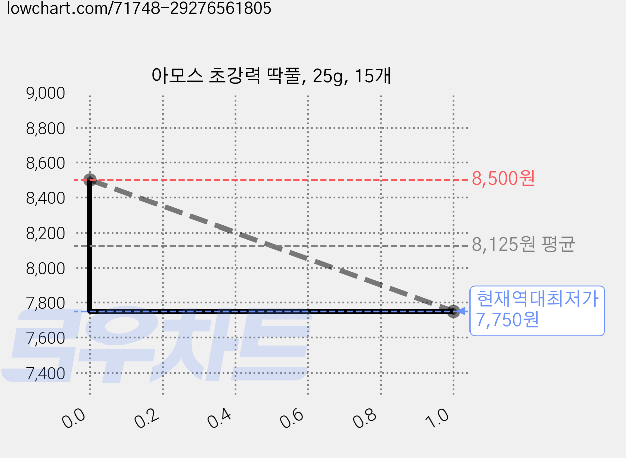 아모스 초강력 딱풀, 25g, 15개 가격 변동 차트, 현재가 7,750원, 역대최저가
