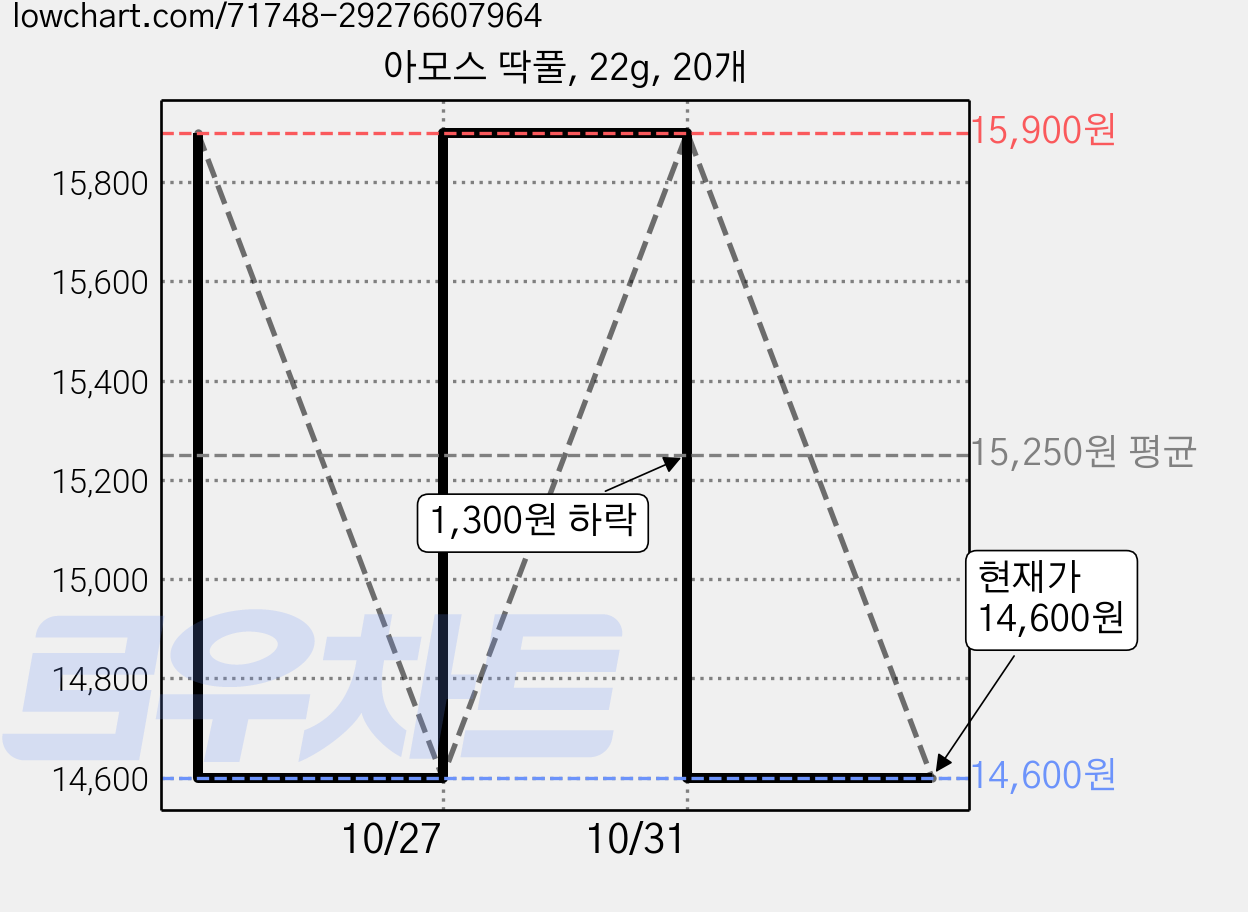 아모스 딱풀, 22g, 20개 가격 변동 차트, 현재가 14,600원, 관측 최저가 14,090원