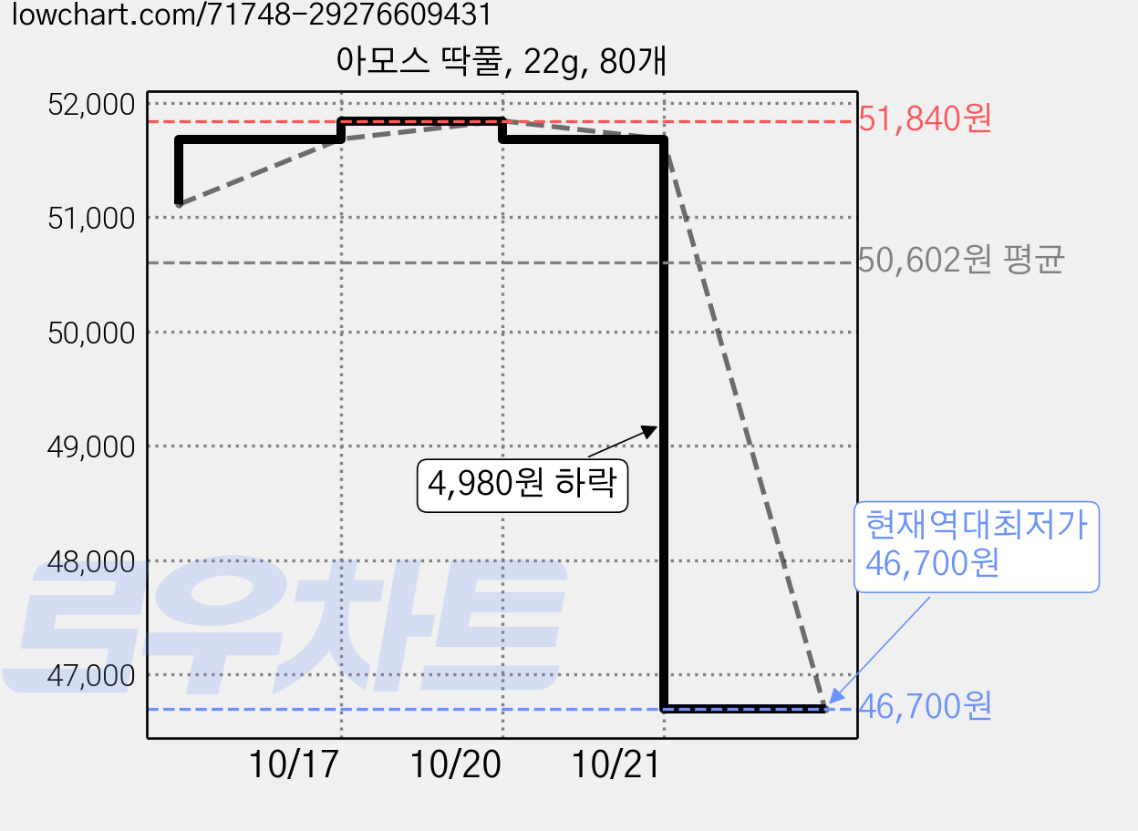 아모스 딱풀, 22g, 80개 가격 변동 차트, 현재가 46,700원, 역대최저가