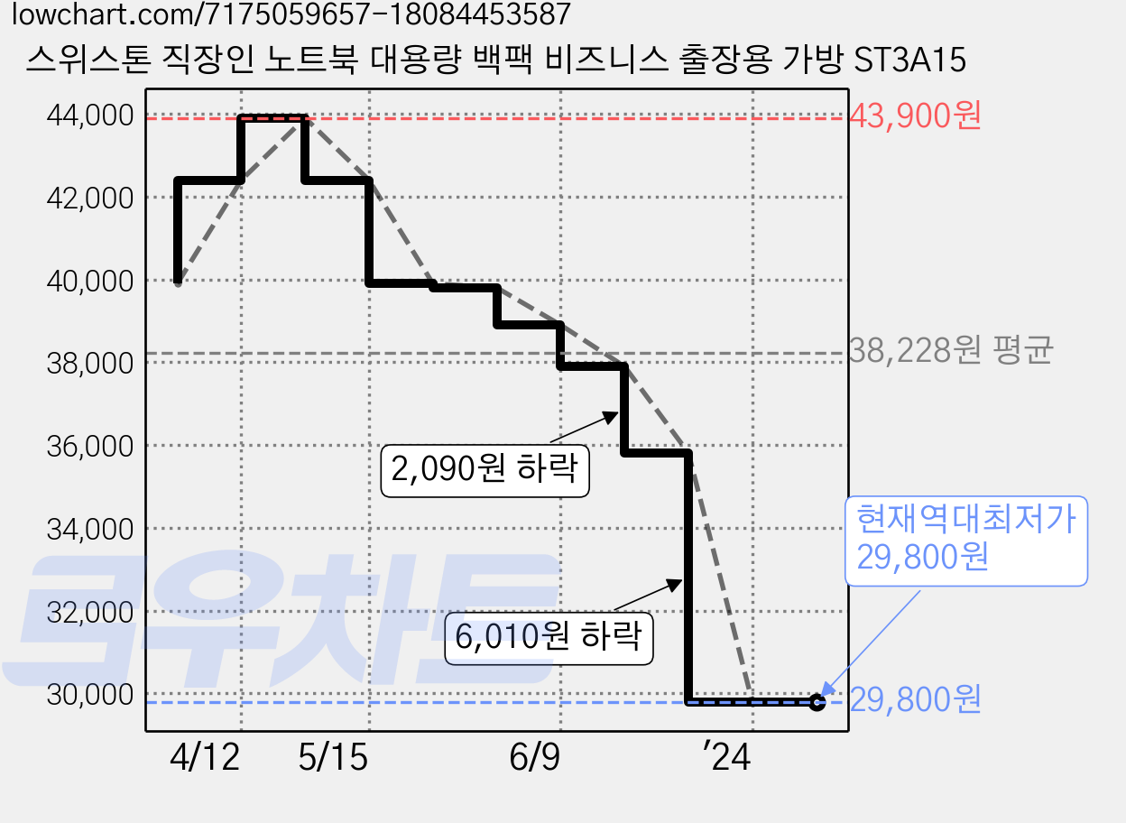 스위스톤 직장인 노트북 대용량 백팩 비즈니스 출장용 가방 ST3A15 가격 변동 차트, 현재가 29,800원, 역대최저가