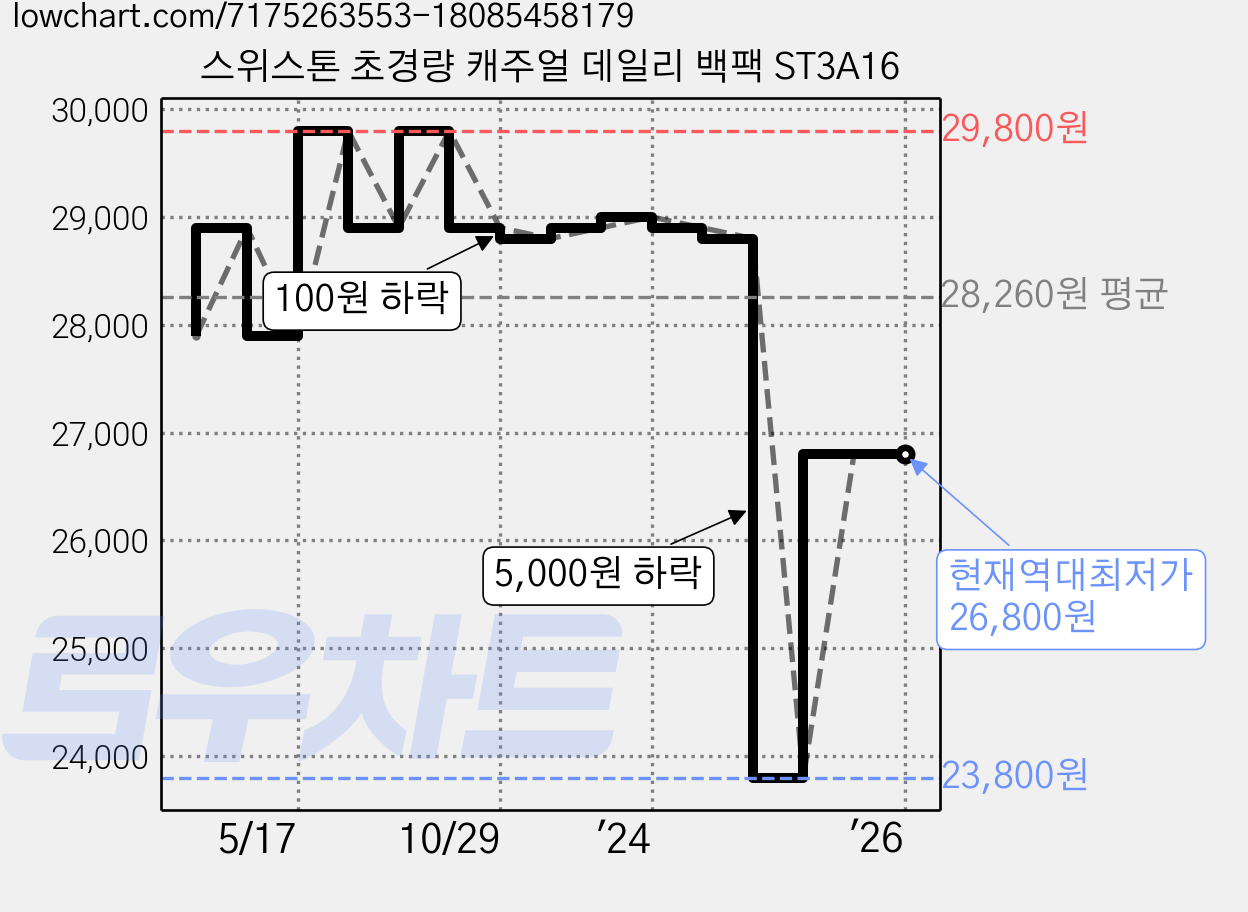 스위스톤 초경량 캐주얼 데일리 백팩 ST3A16 가격 변동 차트, 현재가 26,800원, 역대최저가