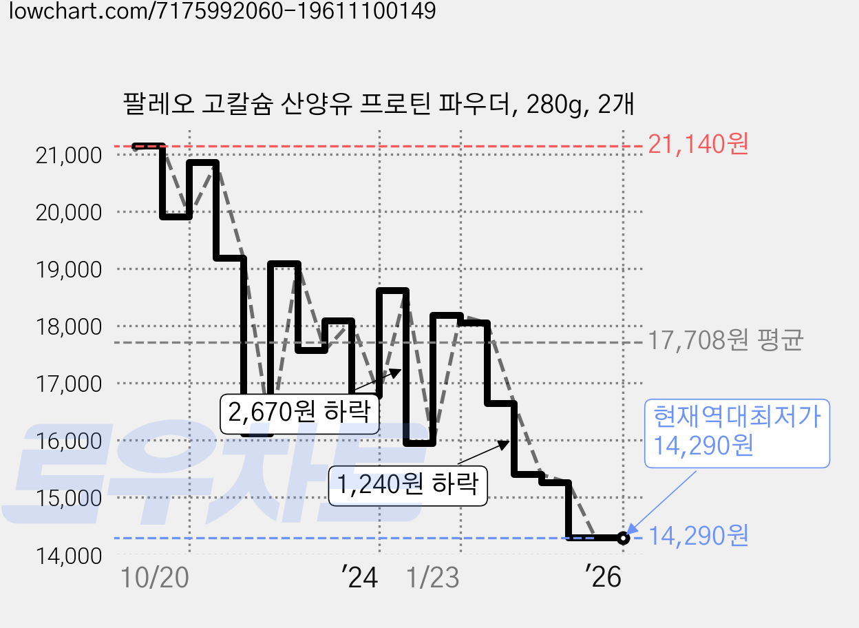 팔레오 고칼슘 산양유 프로틴 파우더, 280g, 2개 가격 변동 차트, 현재가 14,290원, 역대최저가