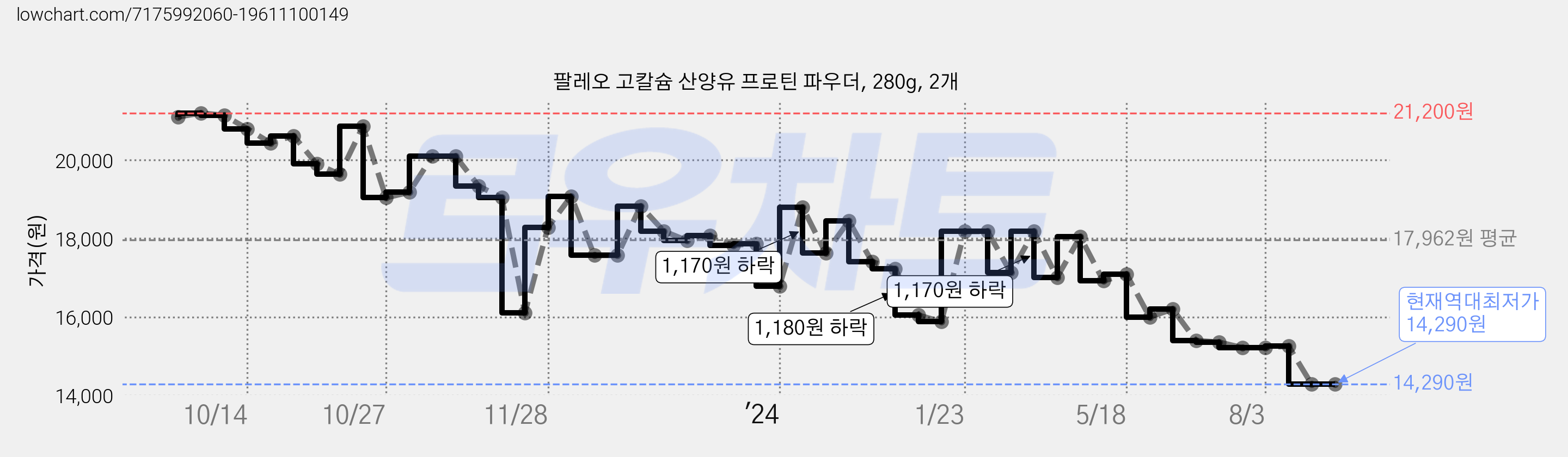 팔레오 고칼슘 산양유 프로틴 파우더, 280g, 2개 가격 변동 차트, 현재가 14,290원, 역대최저가