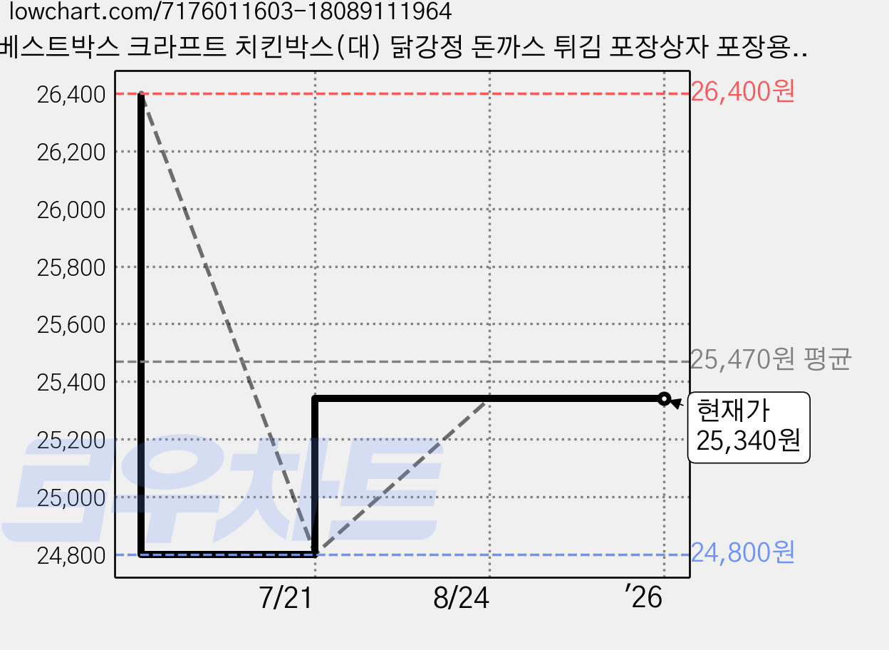 베스트박스 크라프트 치킨박스(대) 닭강정 돈까스 튀김 포장상자 포장용기 200개입, 크라프트 치킨박스(대) 200개입, 1박스, 200개 가격 변동 차트, 현재가 25,340원, 관측 최저가 24,800원