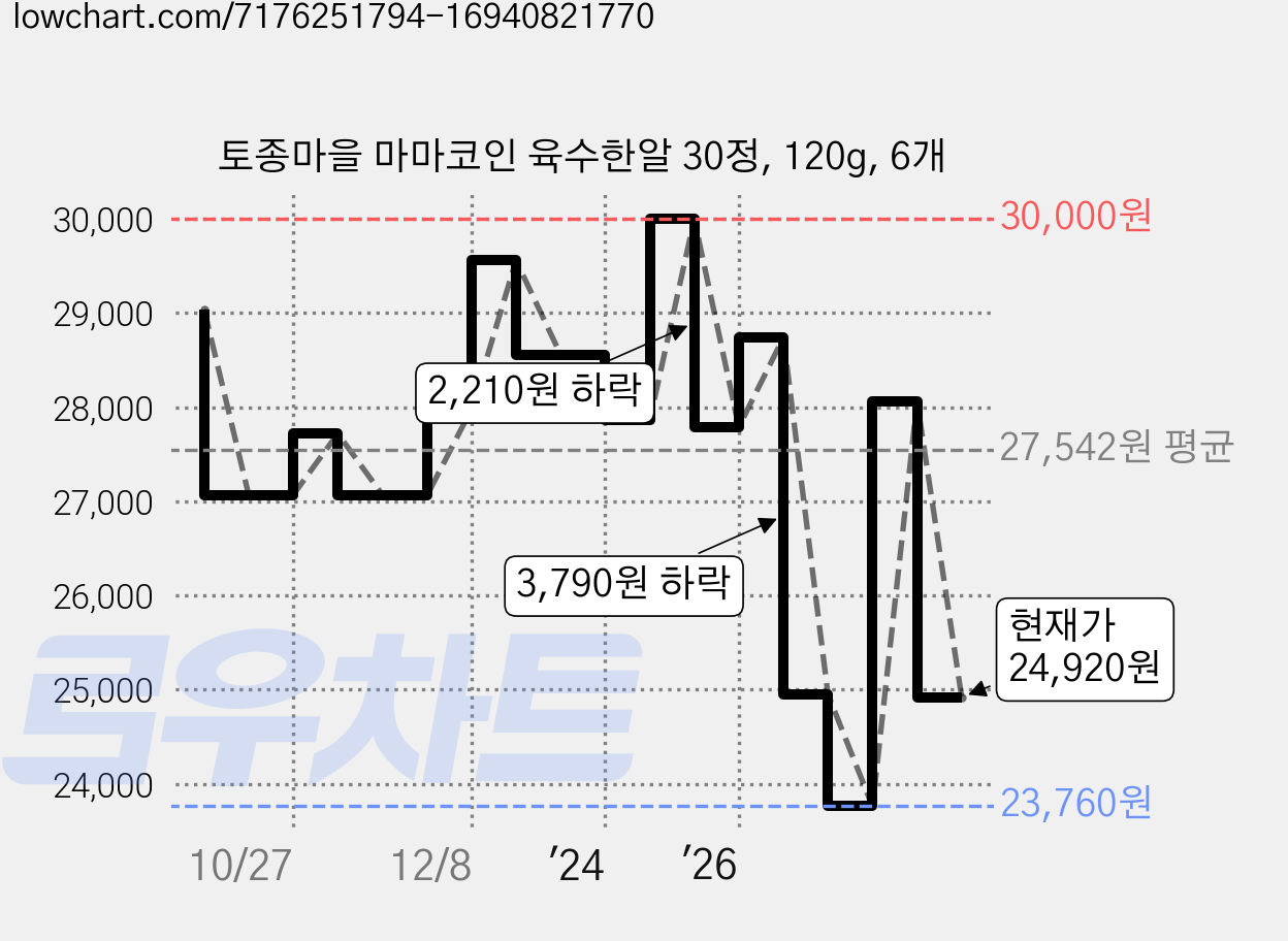 토종마을 마마코인 육수한알 30정, 120g, 6개 가격 변동 차트, 현재가 24,920원, 관측 최저가 23,760원