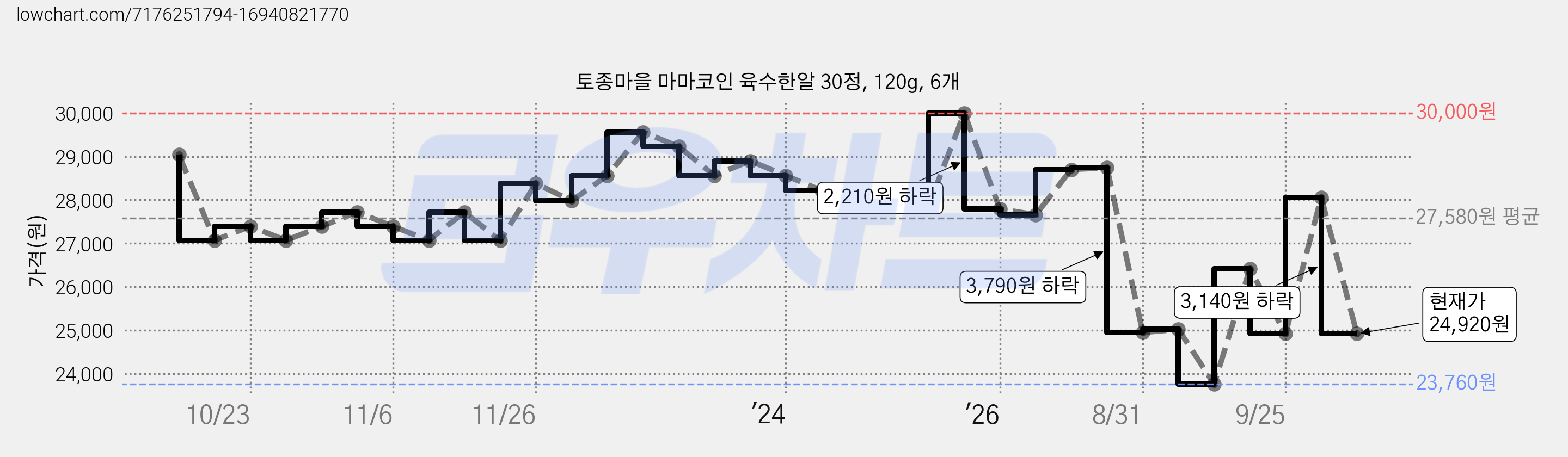 토종마을 마마코인 육수한알 30정, 120g, 6개 가격 변동 차트, 현재가 24,920원, 관측 최저가 23,760원