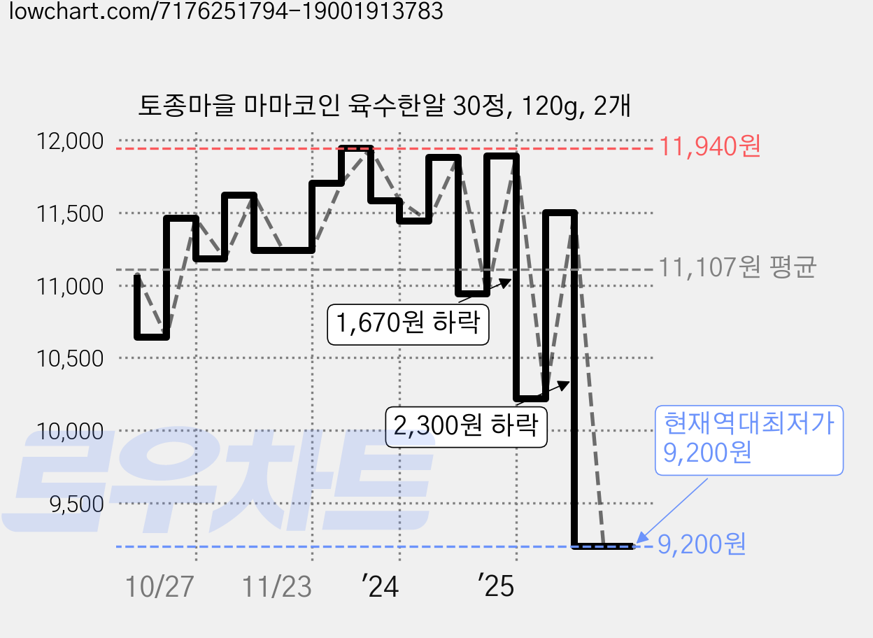 토종마을 마마코인 육수한알 30정, 120g, 2개 가격 변동 차트, 현재가 9,200원, 역대최저가