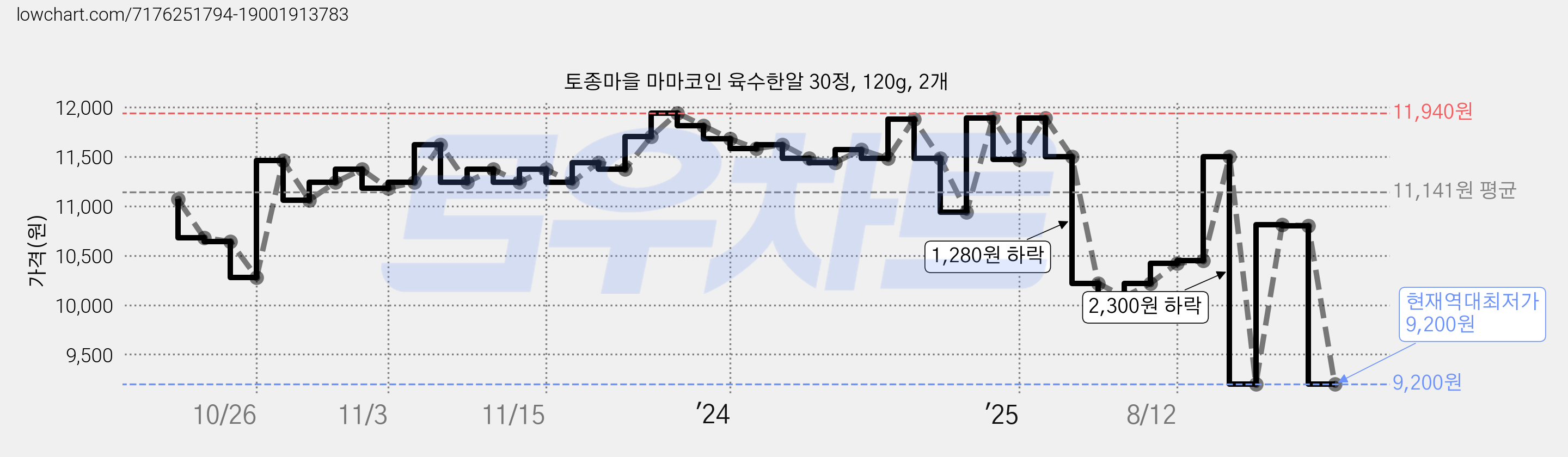 토종마을 마마코인 육수한알 30정, 120g, 2개 가격 변동 차트, 현재가 9,200원, 역대최저가