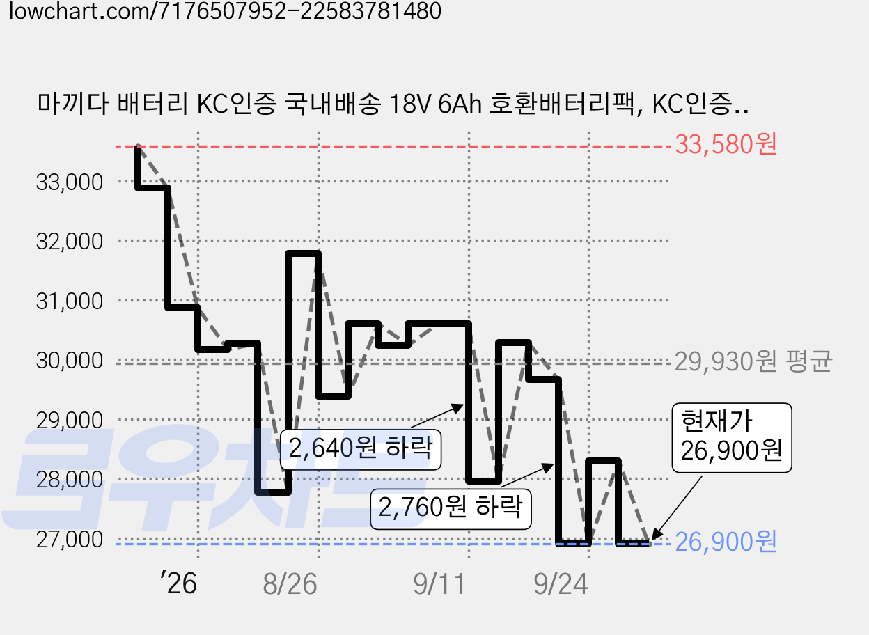 마끼다 배터리 KC인증 국내배송 18V 6Ah 호환배터리팩, KC인증(6000mAh), 1개 가격 변동 차트, 현재가 26,900원, 관측 최저가 26,800원