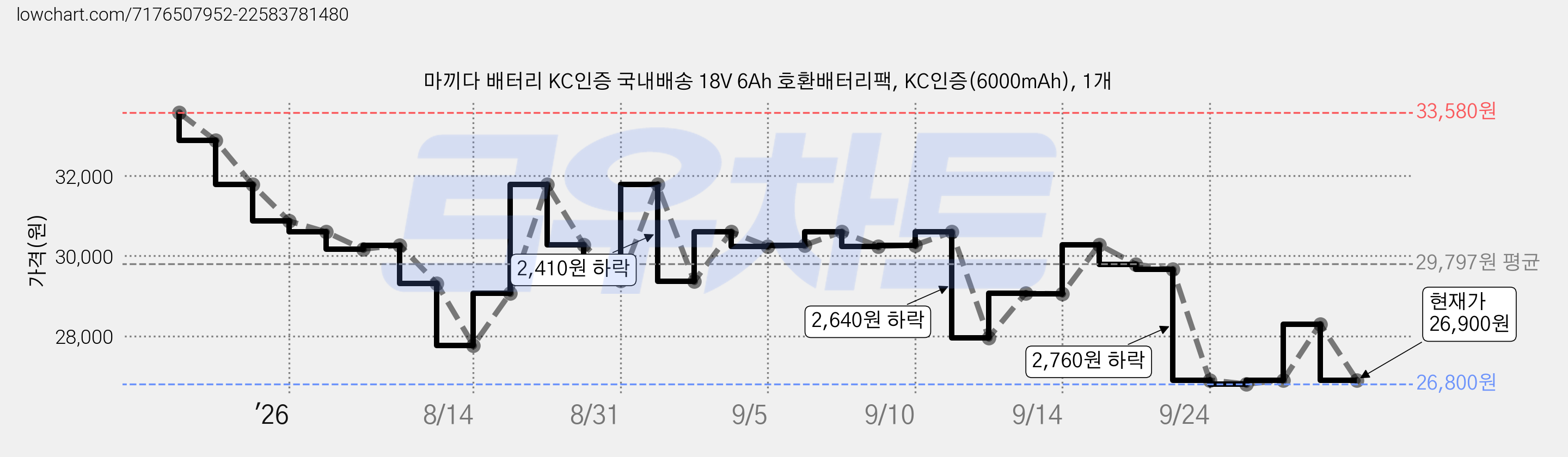 마끼다 배터리 KC인증 국내배송 18V 6Ah 호환배터리팩, KC인증(6000mAh), 1개 가격 변동 차트, 현재가 26,900원, 관측 최저가 26,800원