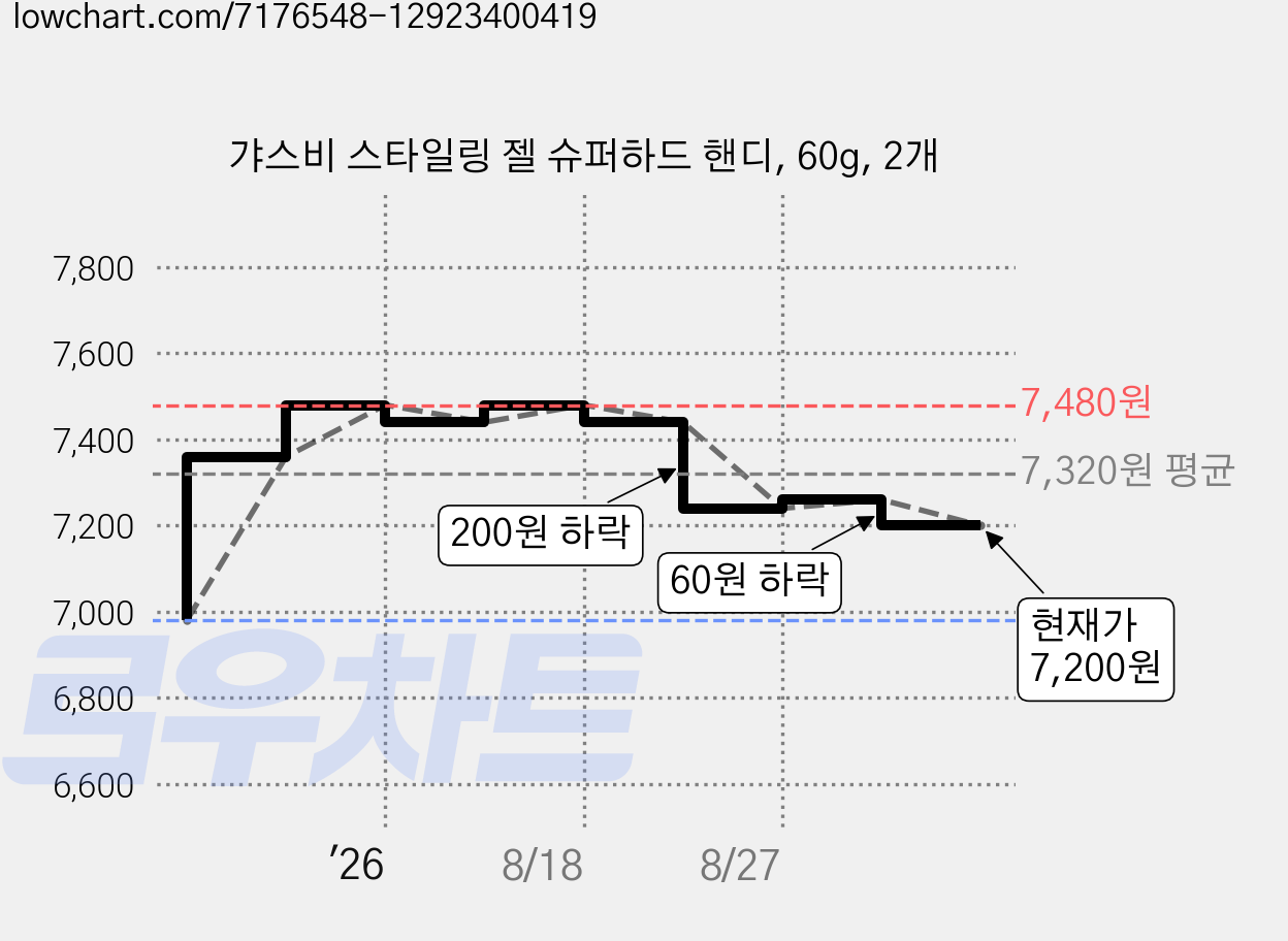 갸스비 스타일링 젤 슈퍼하드 핸디, 60g, 2개 가격 변동 차트, 현재가 7,200원, 관측 최저가 6,980원