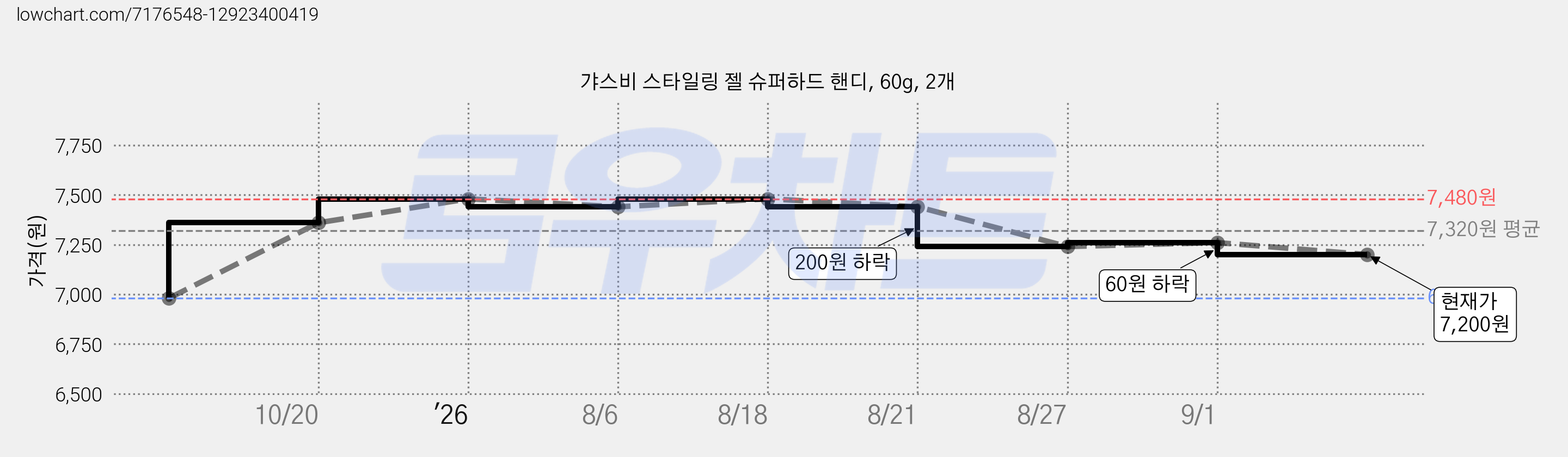 갸스비 스타일링 젤 슈퍼하드 핸디, 60g, 2개 가격 변동 차트, 현재가 7,200원, 관측 최저가 6,980원