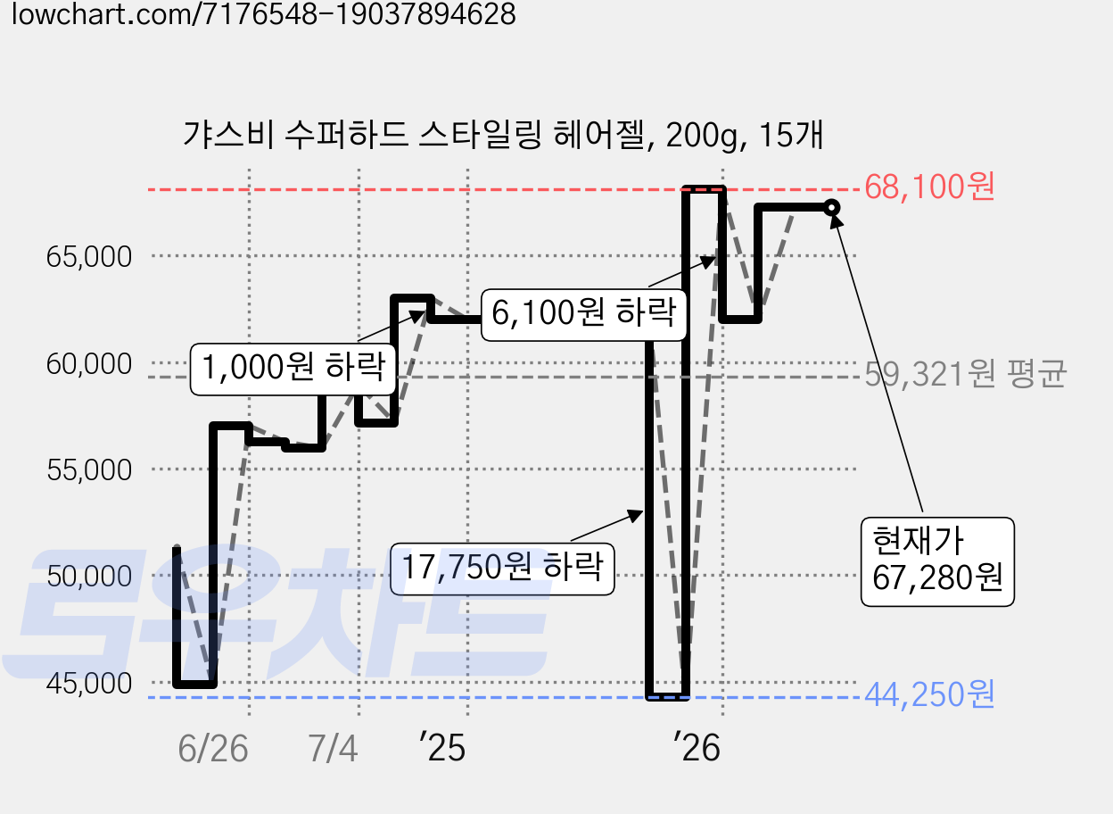 갸스비 수퍼하드 스타일링 헤어젤, 200g, 15개 가격 변동 차트, 현재가 67,280원, 관측 최저가 44,150원