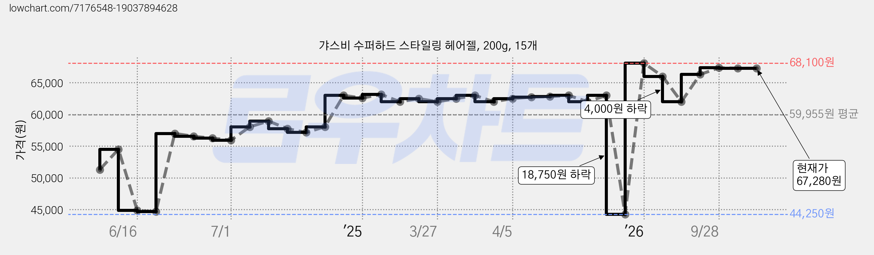 갸스비 수퍼하드 스타일링 헤어젤, 200g, 15개 가격 변동 차트, 현재가 67,280원, 관측 최저가 44,150원