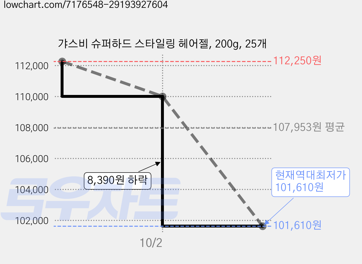 갸스비 슈퍼하드 스타일링 헤어젤, 200g, 25개 가격 변동 차트, 현재가 101,610원, 역대최저가