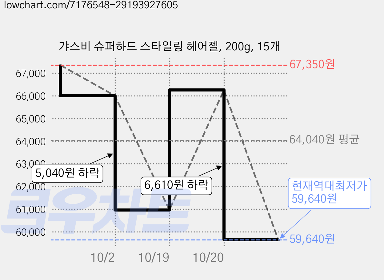갸스비 슈퍼하드 스타일링 헤어젤, 200g, 15개 가격 변동 차트, 현재가 59,640원, 역대최저가