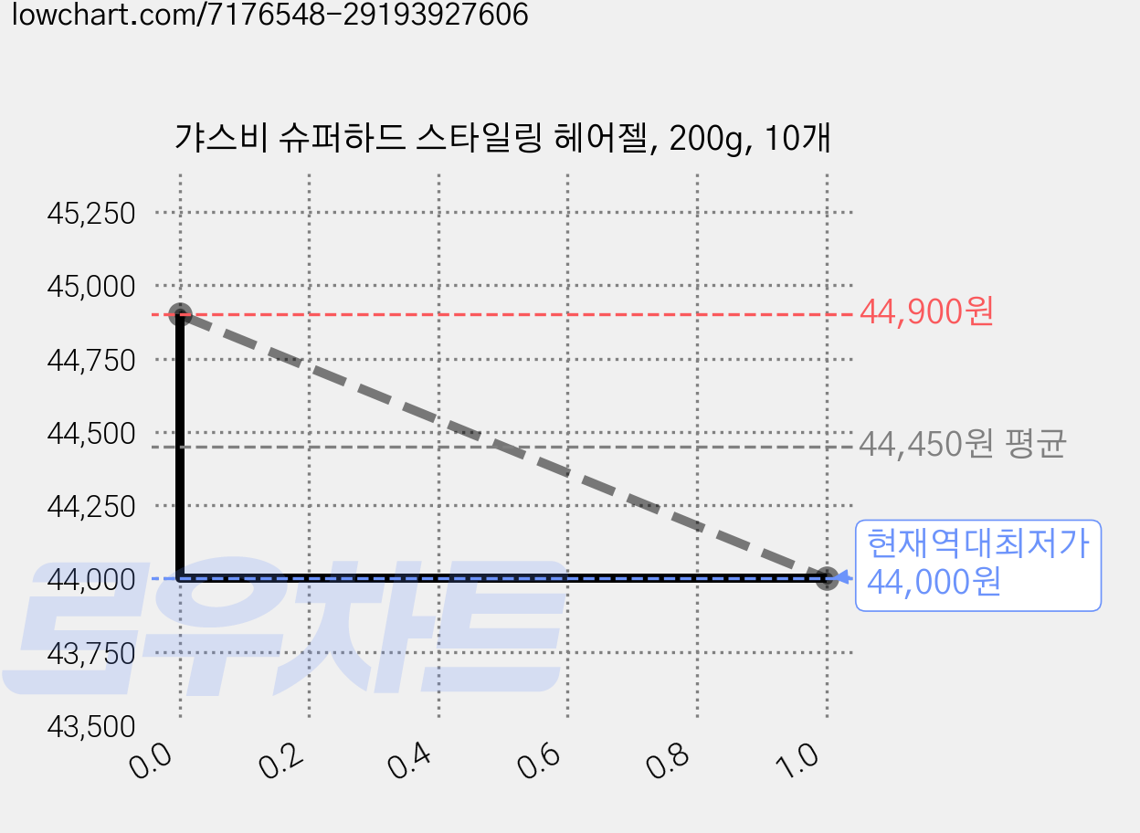 갸스비 슈퍼하드 스타일링 헤어젤, 200g, 10개 가격 변동 차트, 현재가 44,000원, 역대최저가