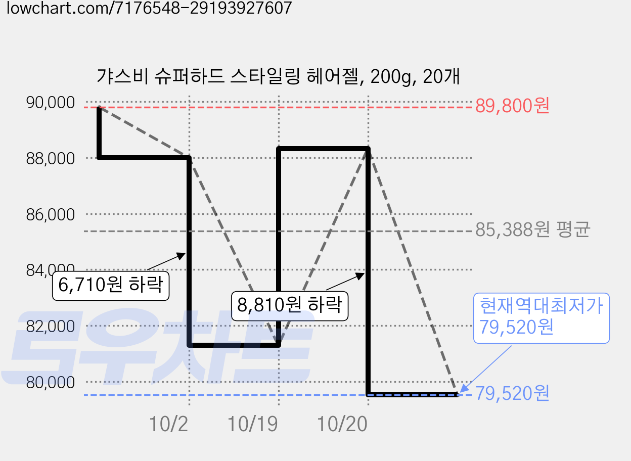 갸스비 슈퍼하드 스타일링 헤어젤, 200g, 20개 가격 변동 차트, 현재가 79,520원, 역대최저가