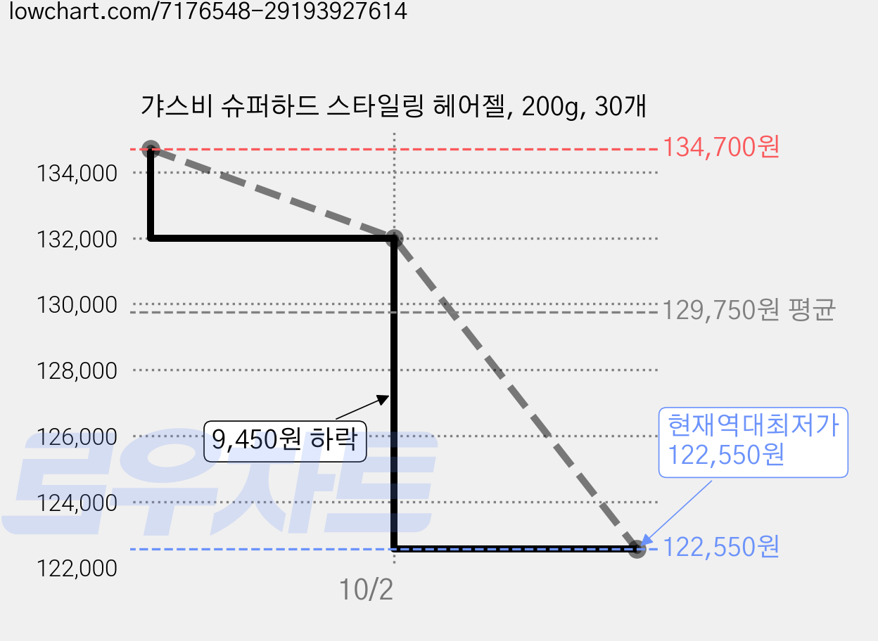 갸스비 슈퍼하드 스타일링 헤어젤, 200g, 30개 가격 변동 차트, 현재가 122,550원, 역대최저가