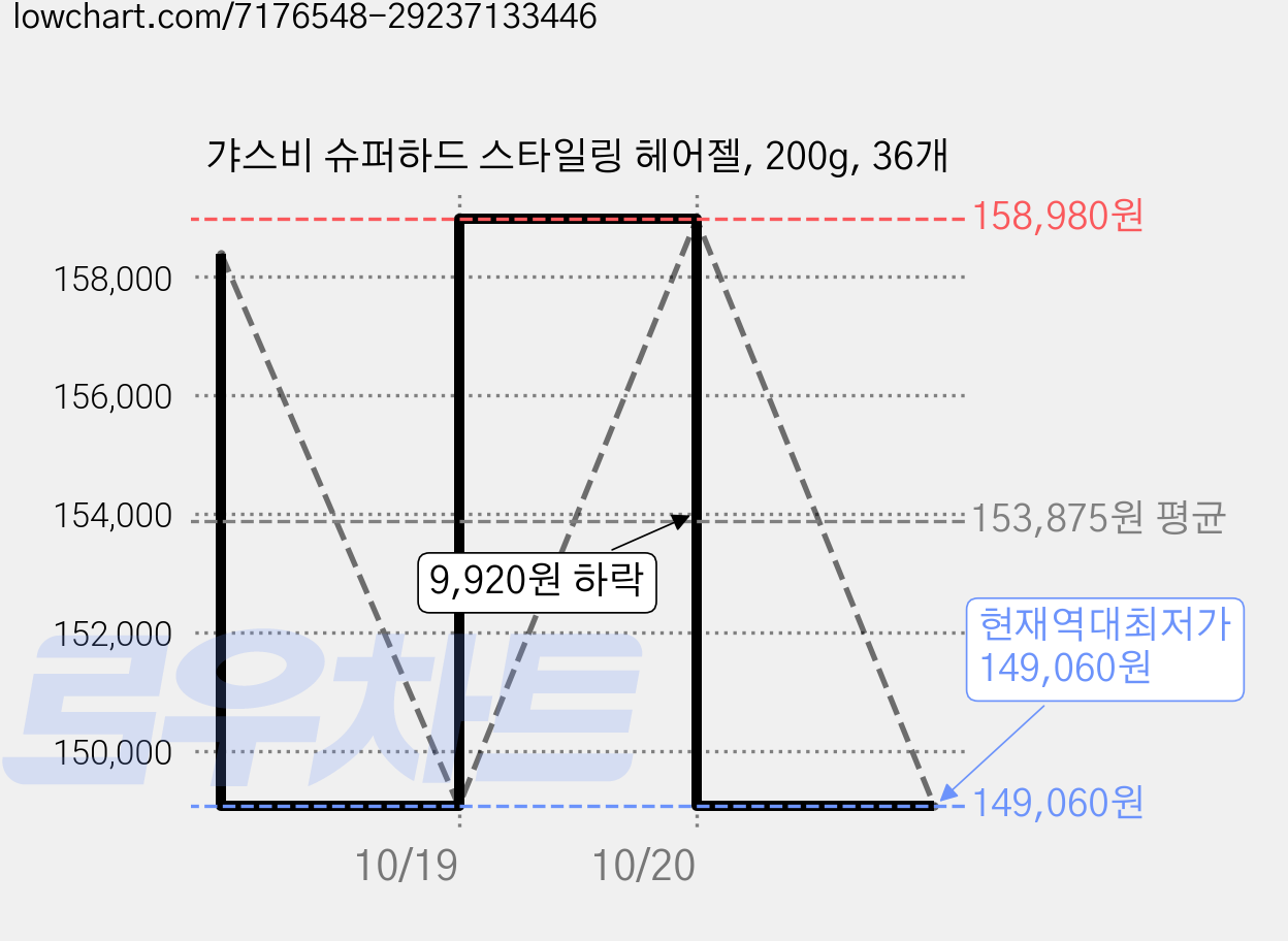 갸스비 슈퍼하드 스타일링 헤어젤, 200g, 36개 가격 변동 차트, 현재가 149,060원, 역대최저가