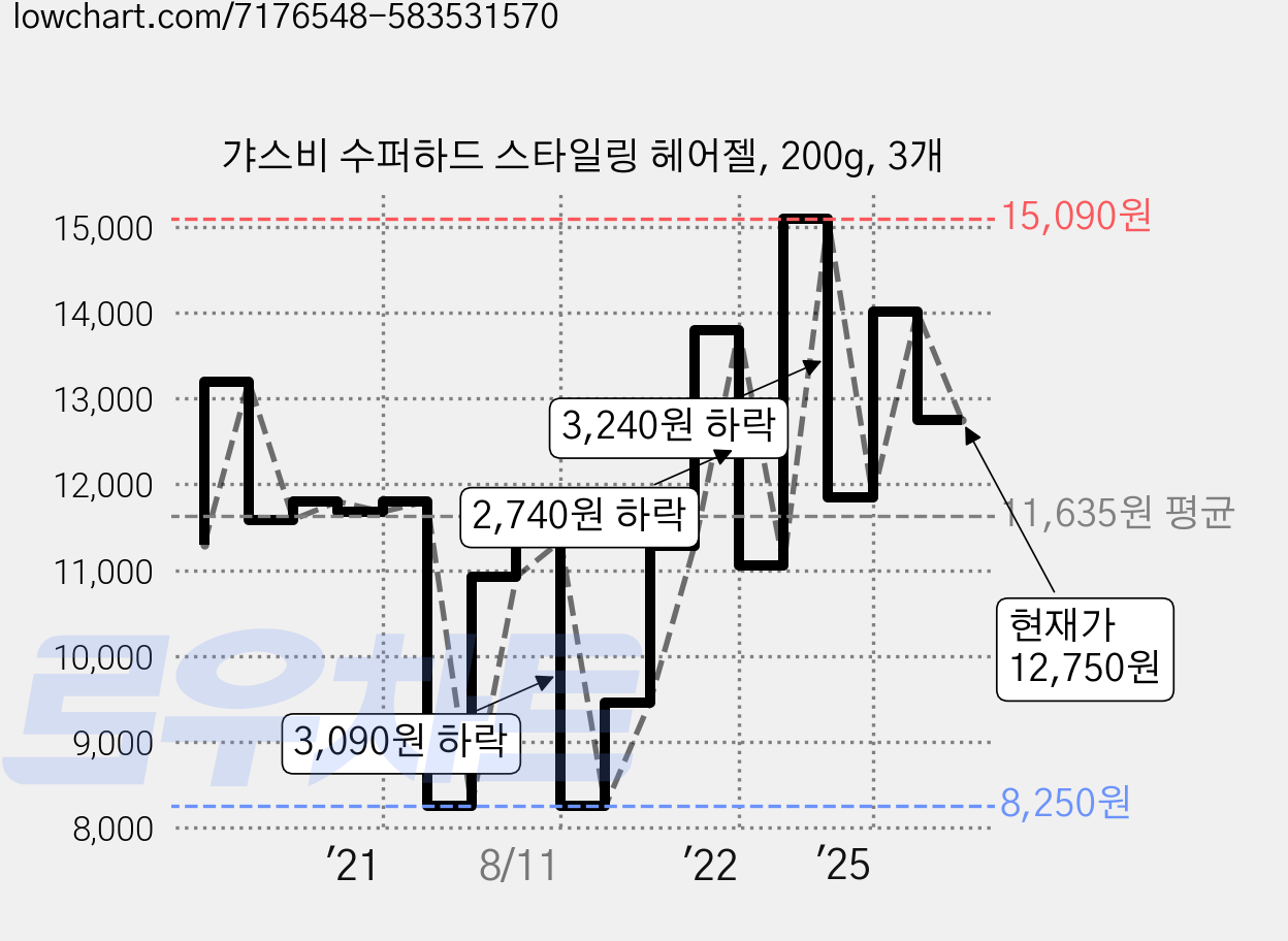 갸스비 수퍼하드 스타일링 헤어젤, 200g, 3개 가격 변동 차트, 현재가 12,750원, 관측 최저가 8,250원