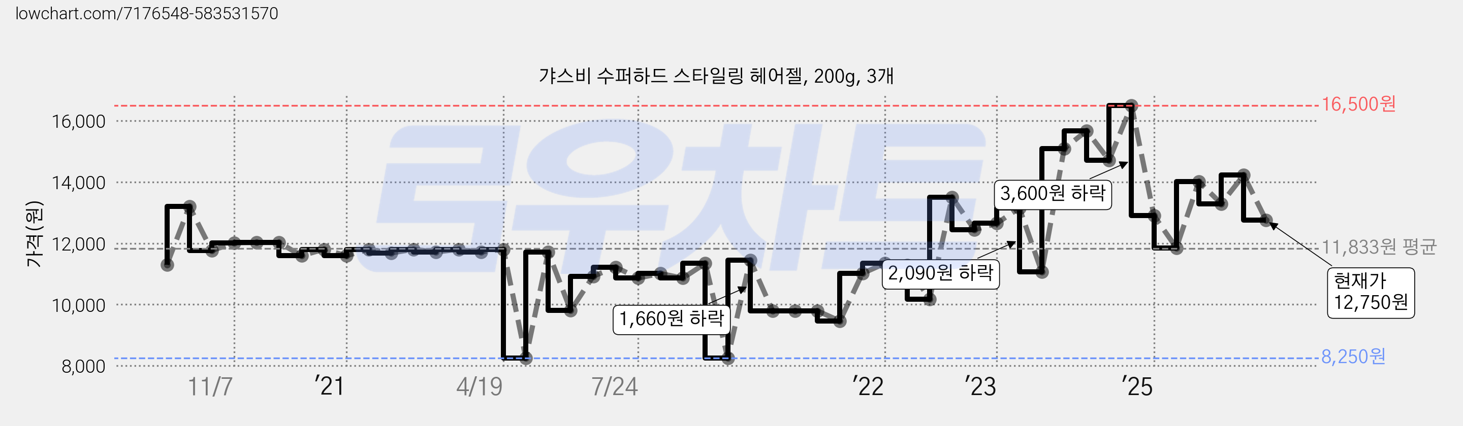 갸스비 수퍼하드 스타일링 헤어젤, 200g, 3개 가격 변동 차트, 현재가 12,750원, 관측 최저가 8,250원