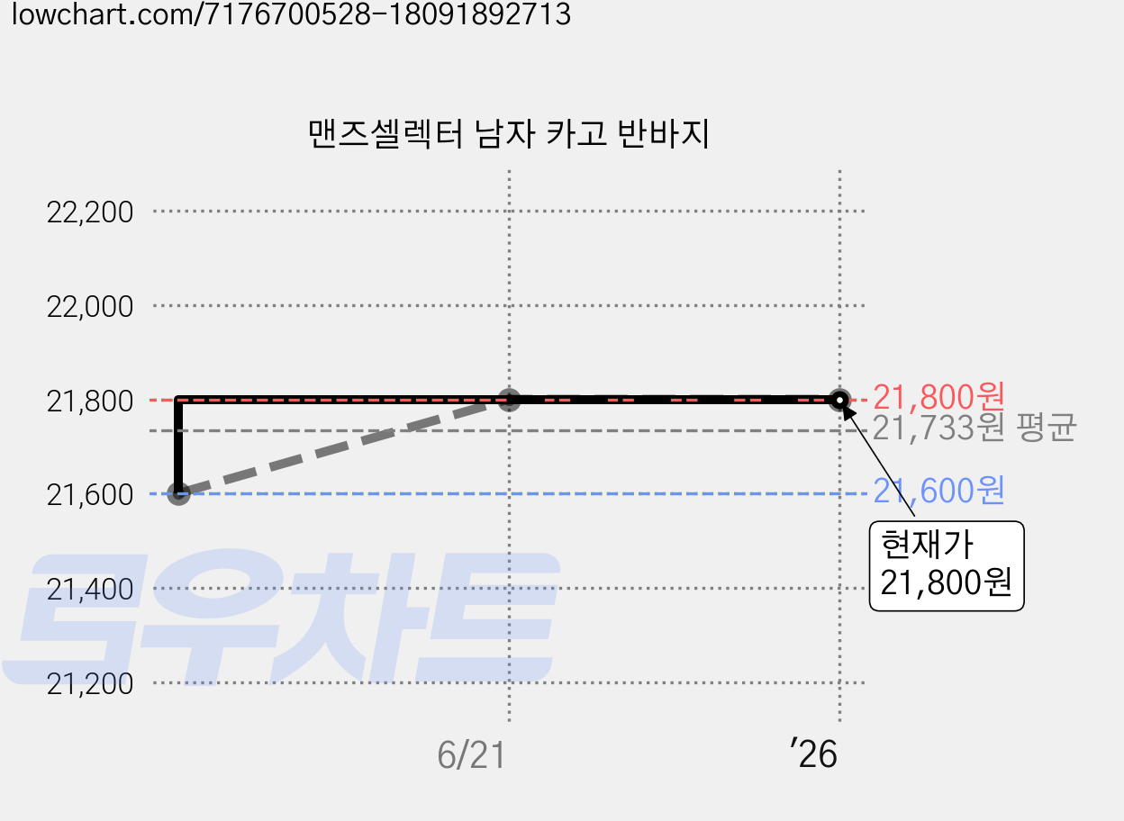 맨즈셀렉터 남자 카고 반바지 가격 변동 차트, 현재가 21,800원, 역대최저가