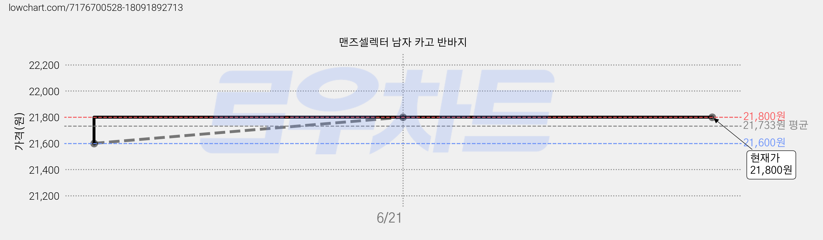 맨즈셀렉터 남자 카고 반바지 가격 변동 차트, 현재가 21,800원, 역대최저가