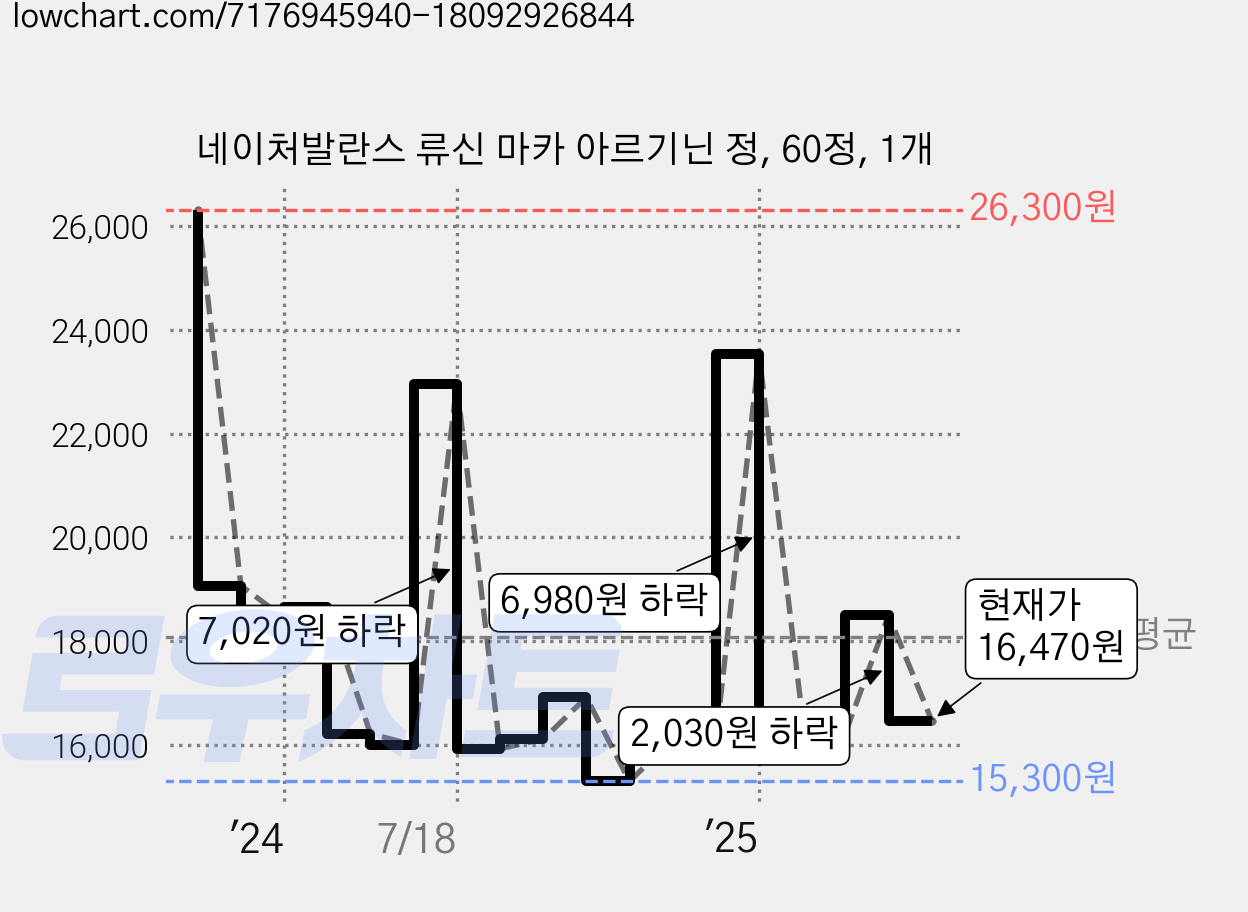 네이처발란스 류신 마카 아르기닌 정, 60정, 1개 가격 변동 차트, 현재가 16,470원, 관측 최저가 15,300원