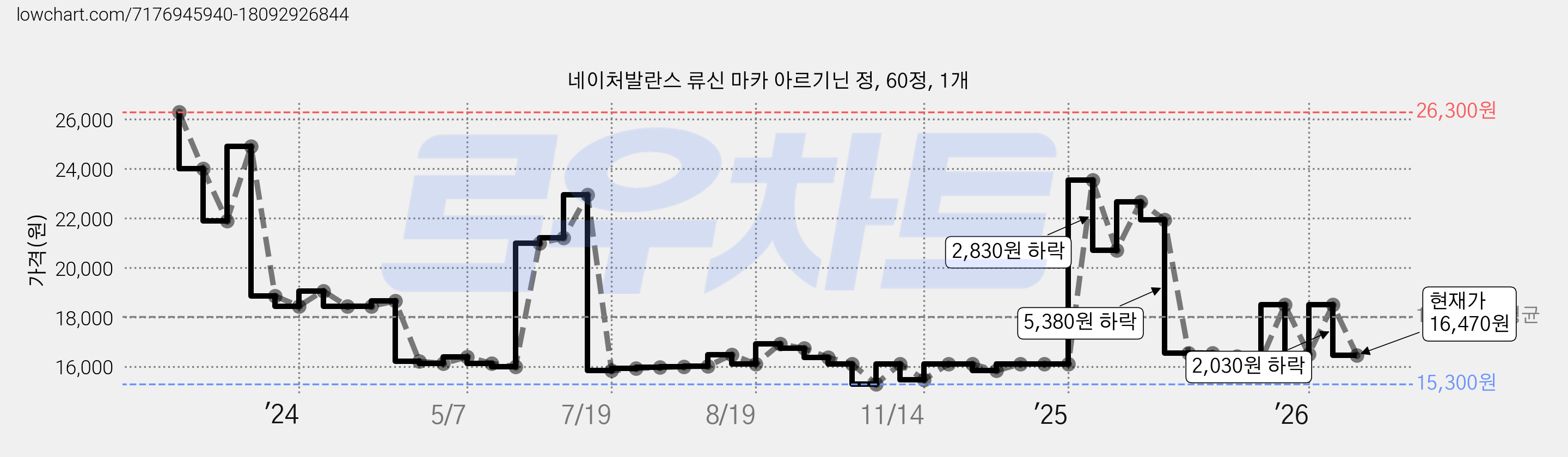 네이처발란스 류신 마카 아르기닌 정, 60정, 1개 가격 변동 차트, 현재가 16,470원, 관측 최저가 15,300원