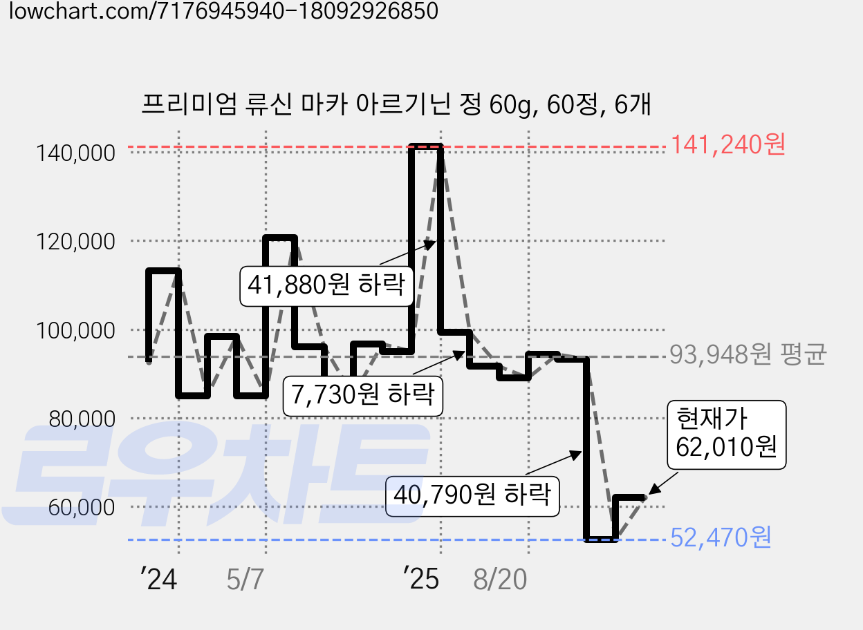 프리미엄 류신 마카 아르기닌 정 60g, 60정, 6개 가격 변동 차트, 현재가 62,010원, 관측 최저가 52,470원