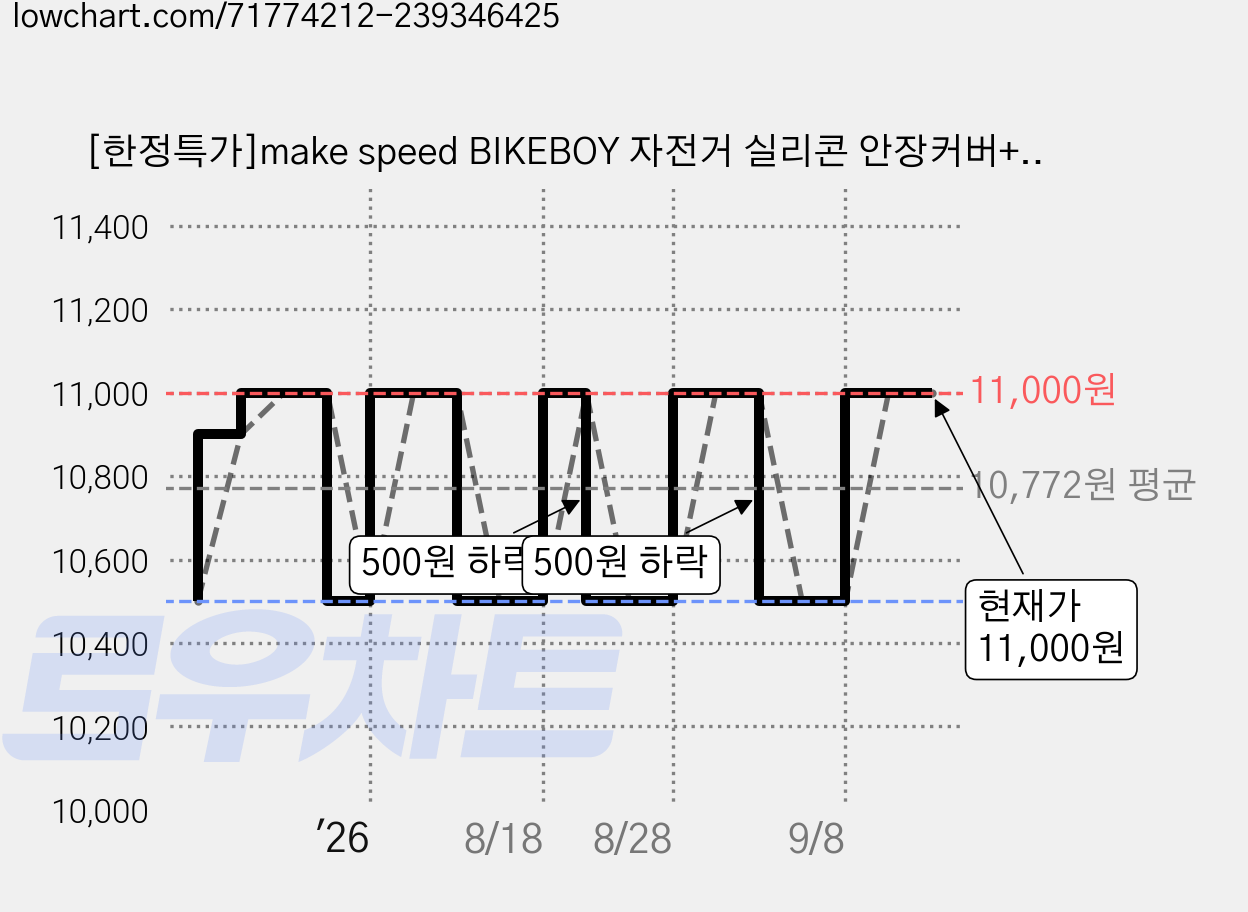 [한정특가]make speed BIKEBOY 자전거 실리콘 안장커버+방수커버 세트, 블루, 1개 가격 변동 차트, 현재가 11,000원, 관측 최저가 10,500원