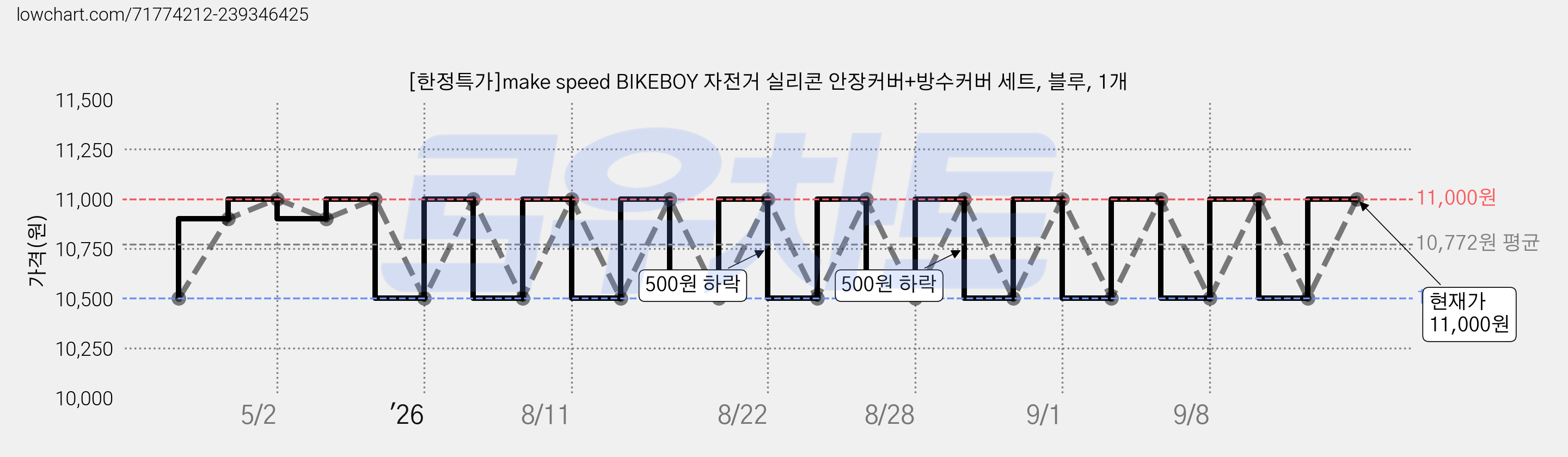 [한정특가]make speed BIKEBOY 자전거 실리콘 안장커버+방수커버 세트, 블루, 1개 가격 변동 차트, 현재가 11,000원, 관측 최저가 10,500원