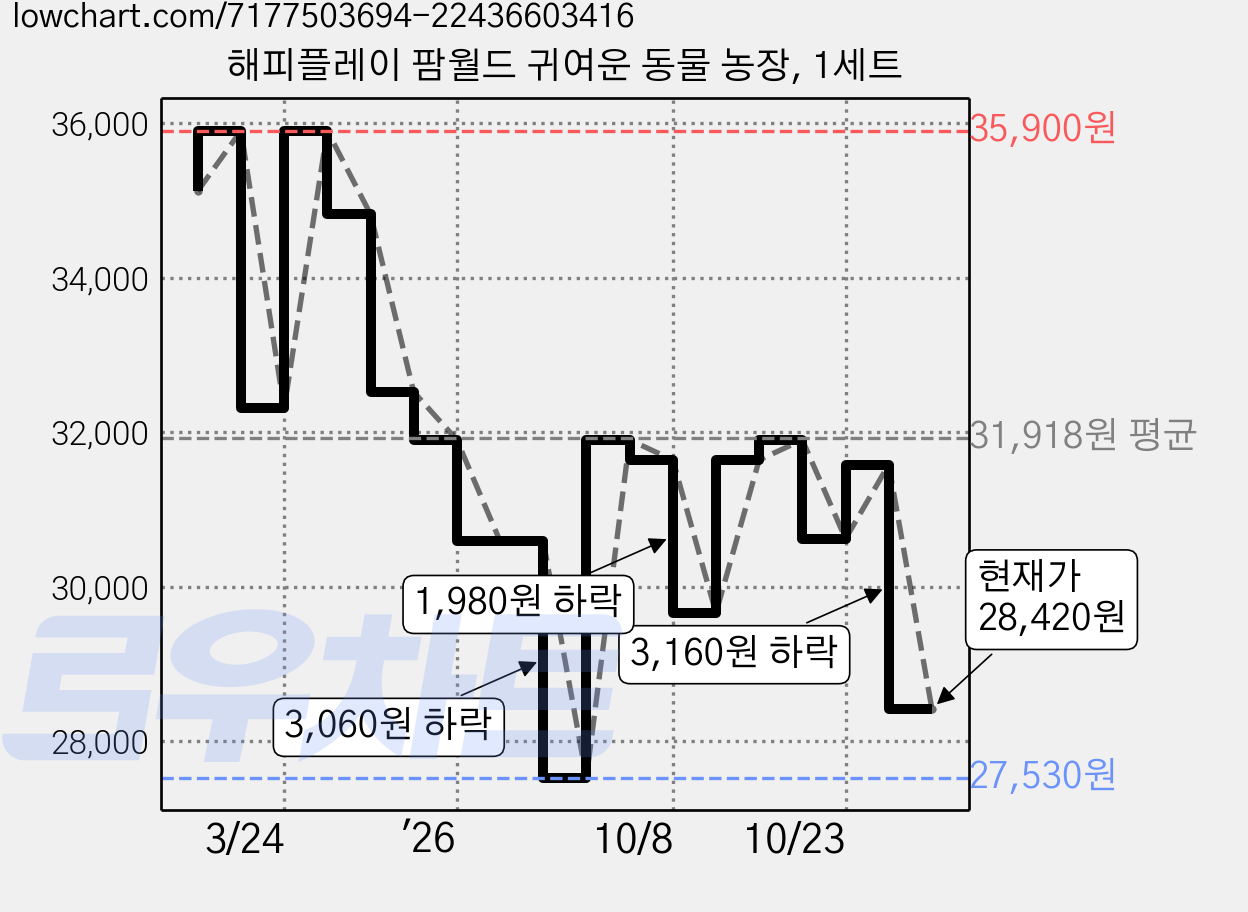 해피플레이 팜월드 귀여운 동물 농장, 1세트 가격 변동 차트, 현재가 28,420원, 관측 최저가 27,530원