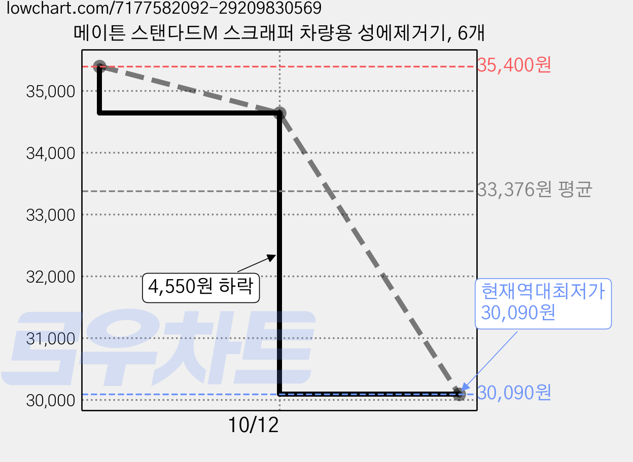 메이튼 스탠다드M 스크래퍼 차량용 성에제거기, 6개 가격 변동 차트, 현재가 30,090원, 역대최저가