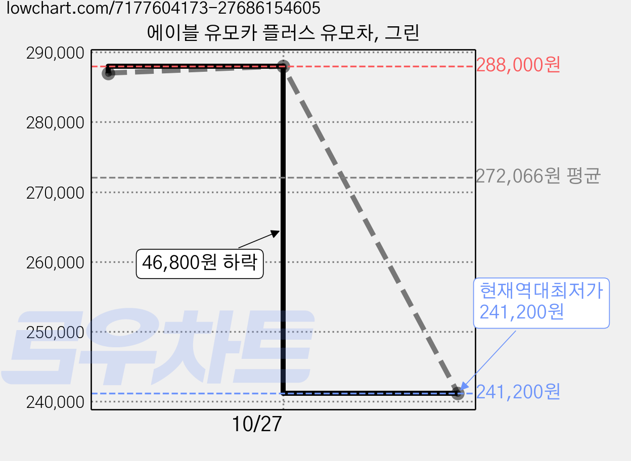 에이블 유모카 플러스 유모차, 그린 가격 변동 차트, 현재가 241,200원, 역대최저가