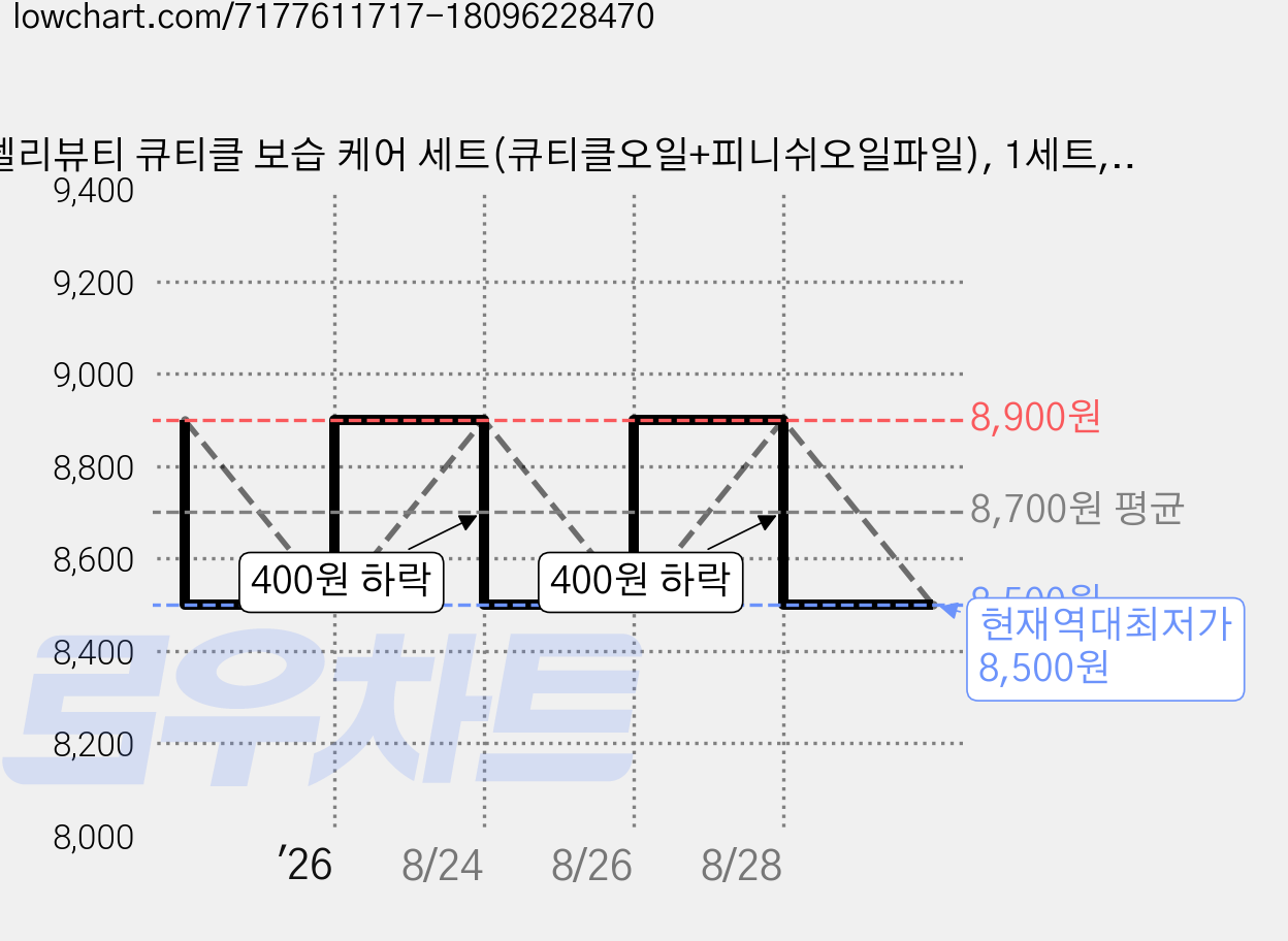 델리뷰티 큐티클 보습 케어 세트(큐티클오일+피니쉬오일파일), 1세트, 큐티클오일+피니쉬오일파일 가격 변동 차트, 현재가 8,500원, 역대최저가