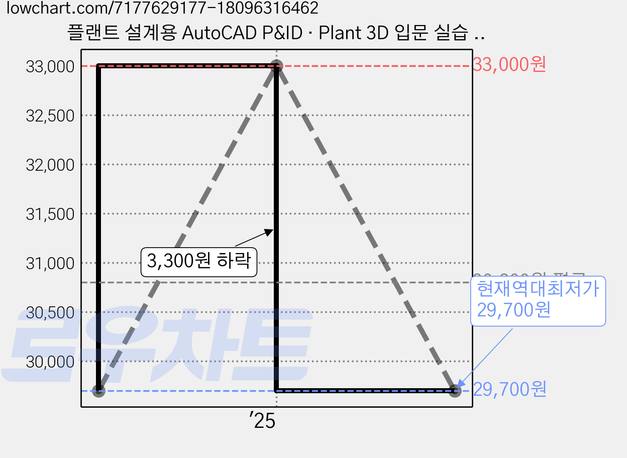 플랜트 설계용 AutoCAD P&ID · Plant 3D 입문 실습 (개정판), 렛츠북 가격 변동 차트, 현재가 29,700원, 역대최저가
