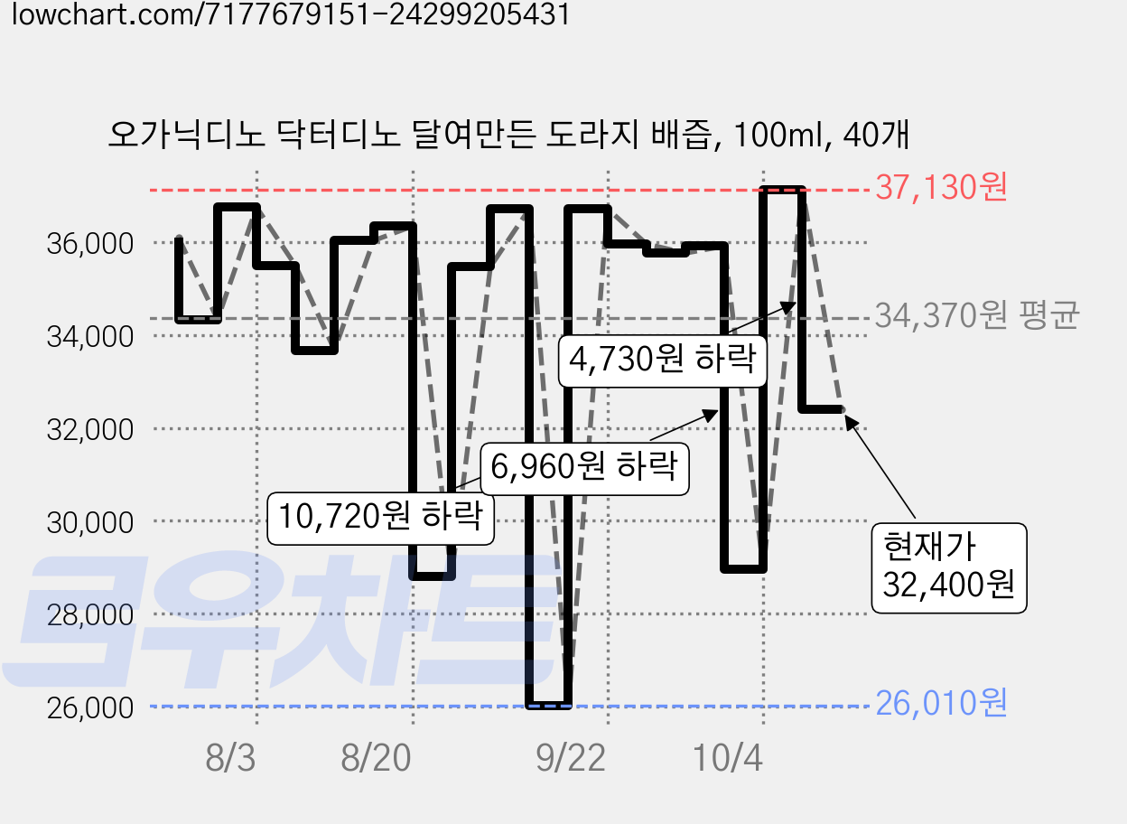 오가닉디노 닥터디노 달여만든 도라지 배즙, 100ml, 40개 가격 변동 차트, 현재가 32,400원, 관측 최저가 26,010원