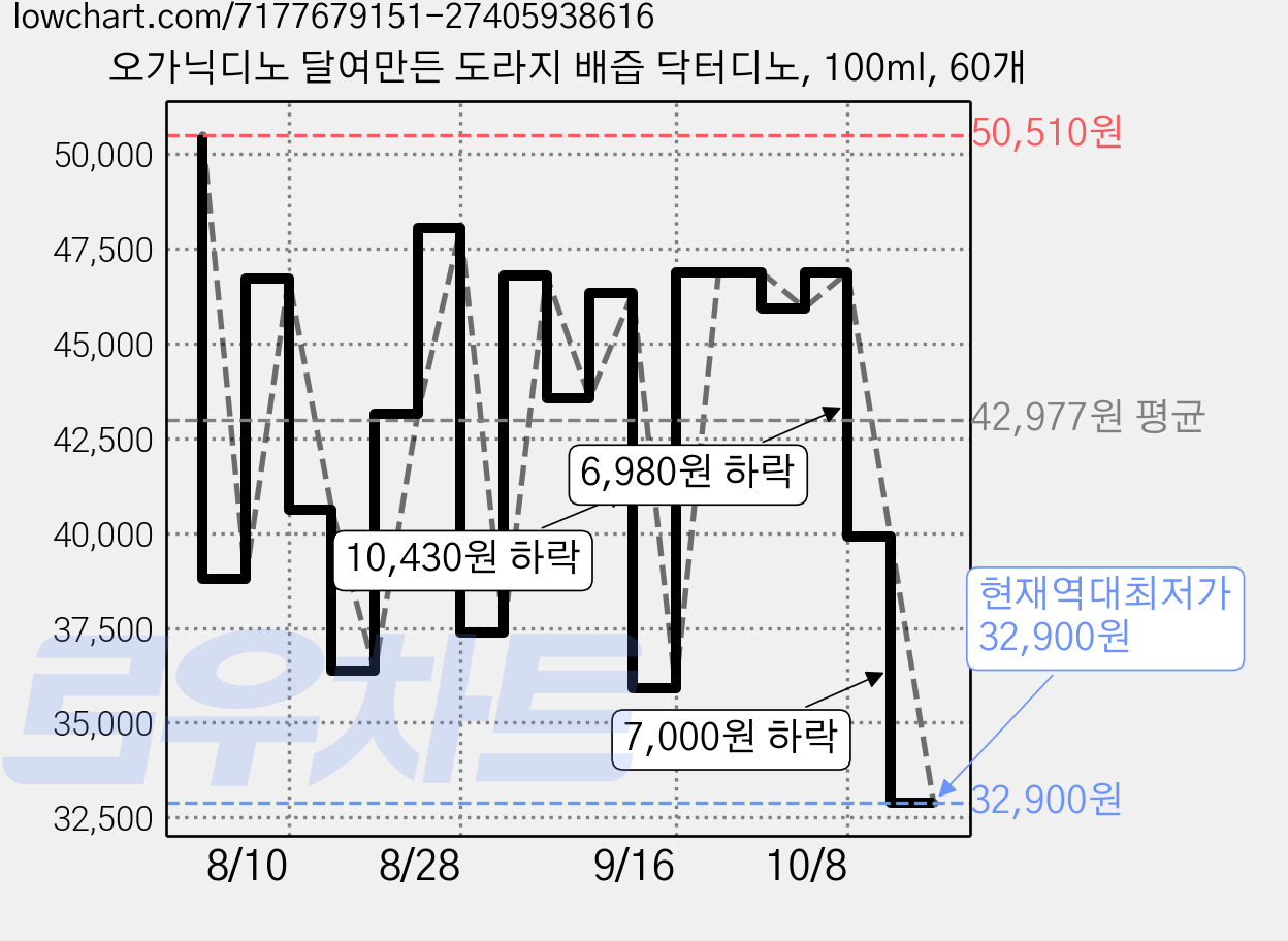 오가닉디노 달여만든 도라지 배즙 닥터디노, 100ml, 60개 가격 변동 차트, 현재가 32,900원, 역대최저가