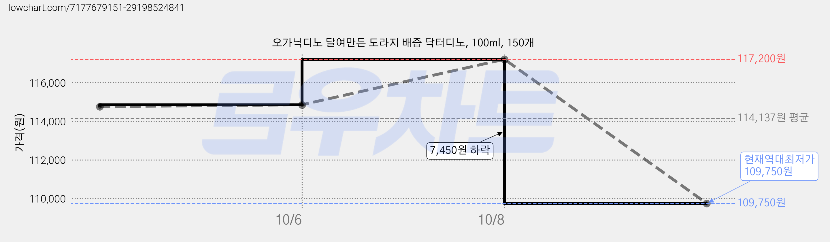 오가닉디노 달여만든 도라지 배즙 닥터디노, 100ml, 150개 가격 변동 차트, 현재가 109,750원, 역대최저가