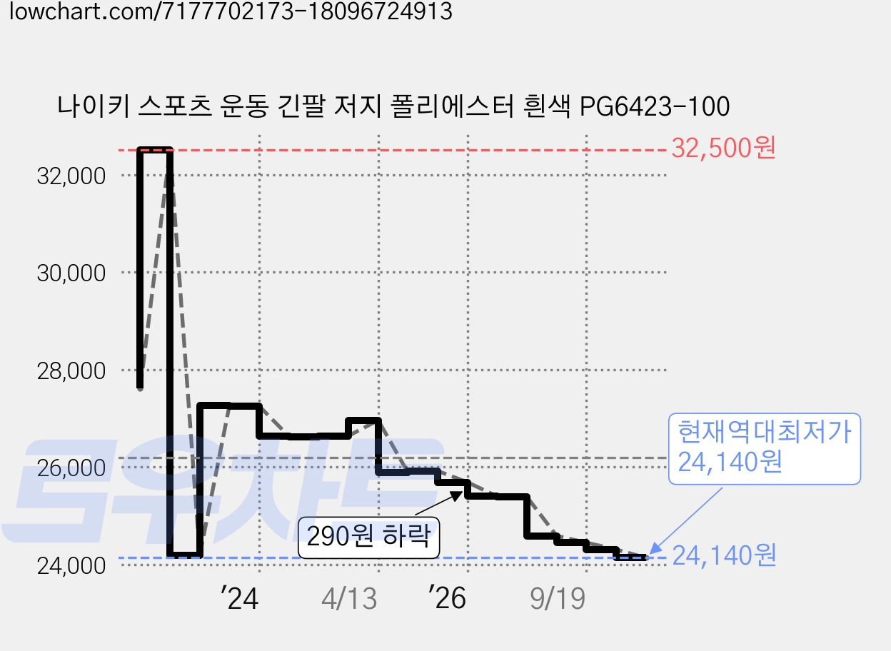 나이키 스포츠 운동 긴팔 저지 폴리에스터 흰색 PG6423-100 가격 변동 차트, 현재가 24,140원, 역대최저가