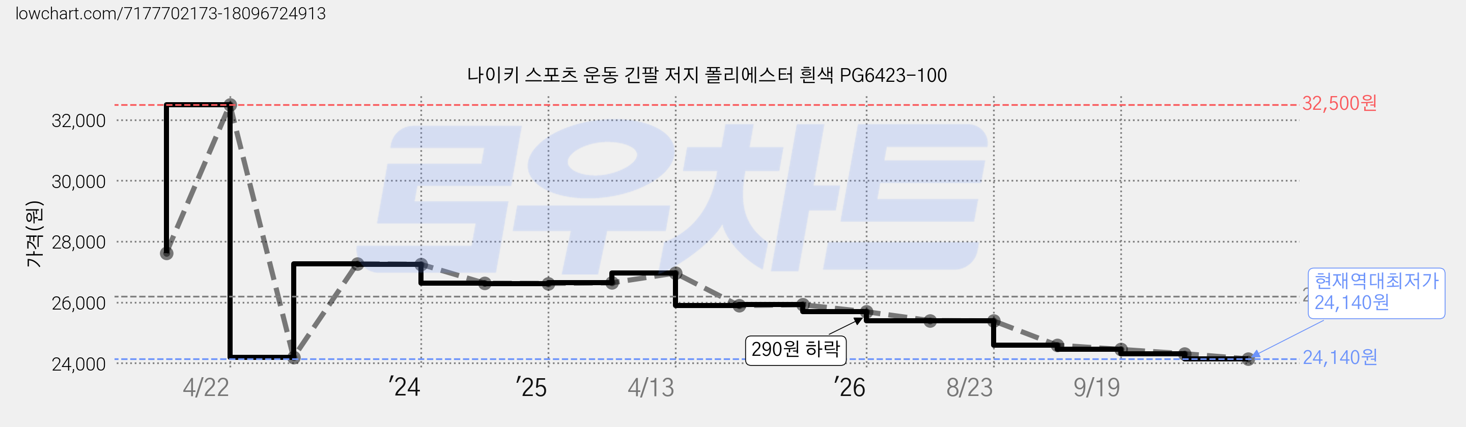나이키 스포츠 운동 긴팔 저지 폴리에스터 흰색 PG6423-100 가격 변동 차트, 현재가 24,140원, 역대최저가