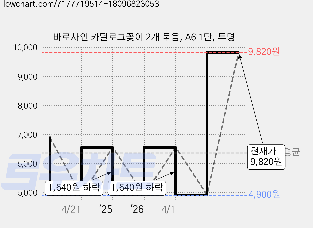 바로사인 카달로그꽂이 2개 묶음, A6 1단, 투명 가격 변동 차트, 현재가 9,820원, 관측 최저가 4,900원
