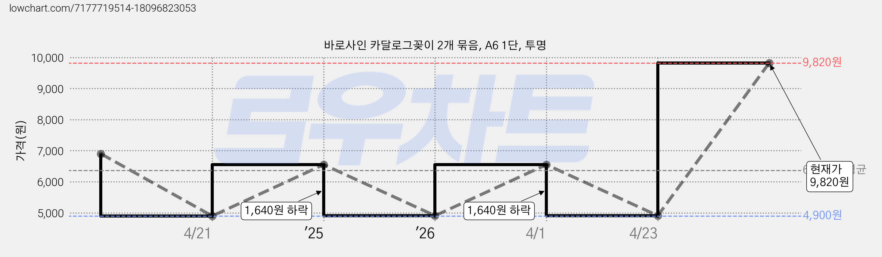 바로사인 카달로그꽂이 2개 묶음, A6 1단, 투명 가격 변동 차트, 현재가 9,820원, 관측 최저가 4,900원