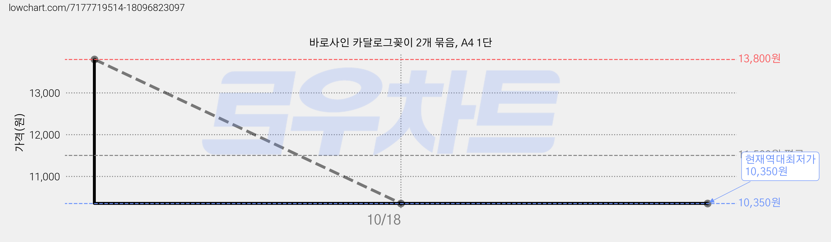 바로사인 카달로그꽂이 2개 묶음, A4 1단 가격 변동 차트, 현재가 10,350원, 역대최저가