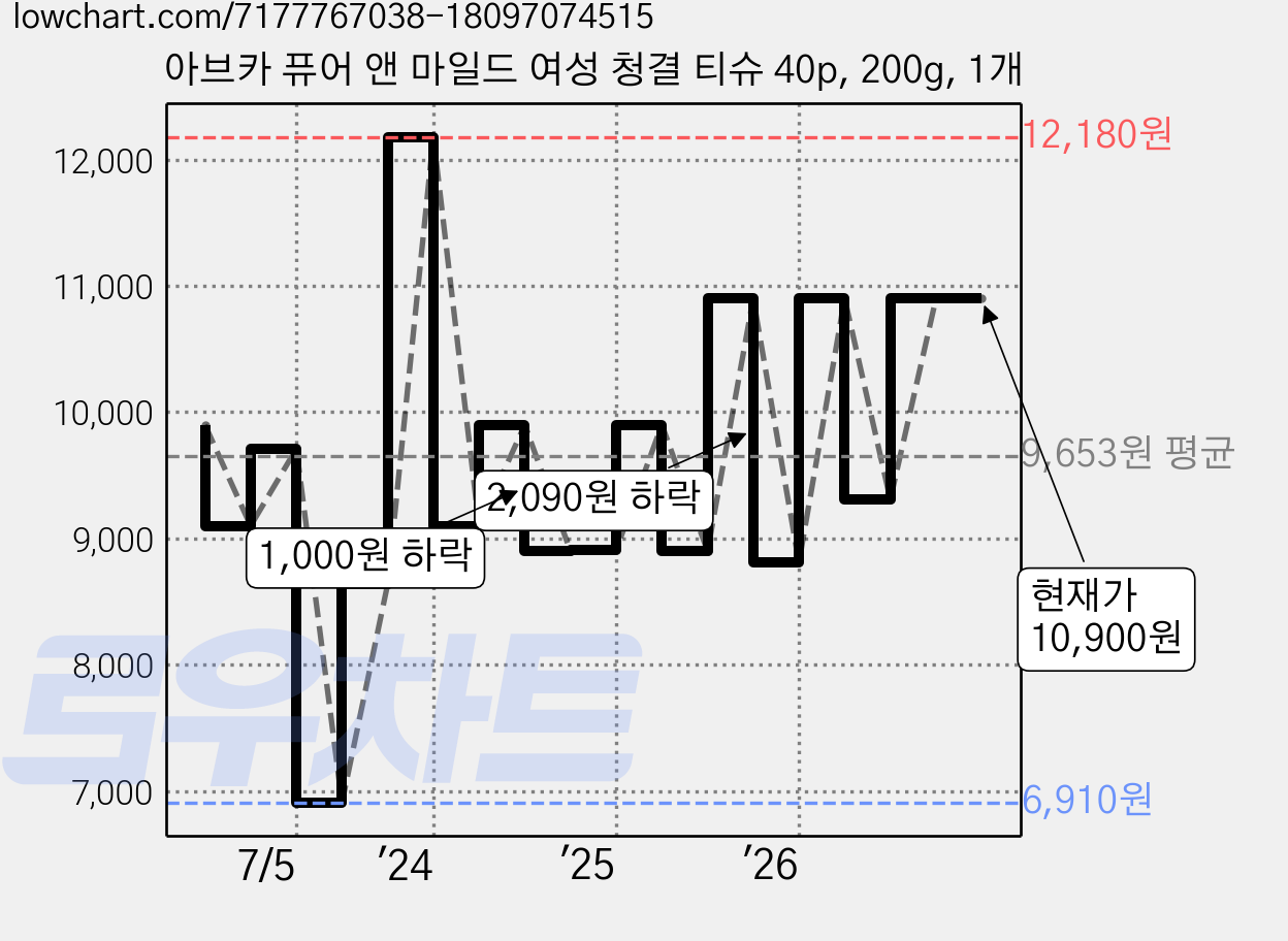 아브카 퓨어 앤 마일드 여성 청결 티슈 40p, 200g, 1개 가격 변동 차트, 현재가 10,900원, 관측 최저가 6,910원