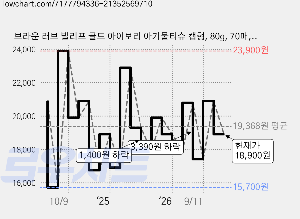 브라운 러브 빌리프 골드 아이보리 아기물티슈 캡형, 80g, 70매, 10개 가격 변동 차트, 현재가 18,900원, 관측 최저가 15,700원