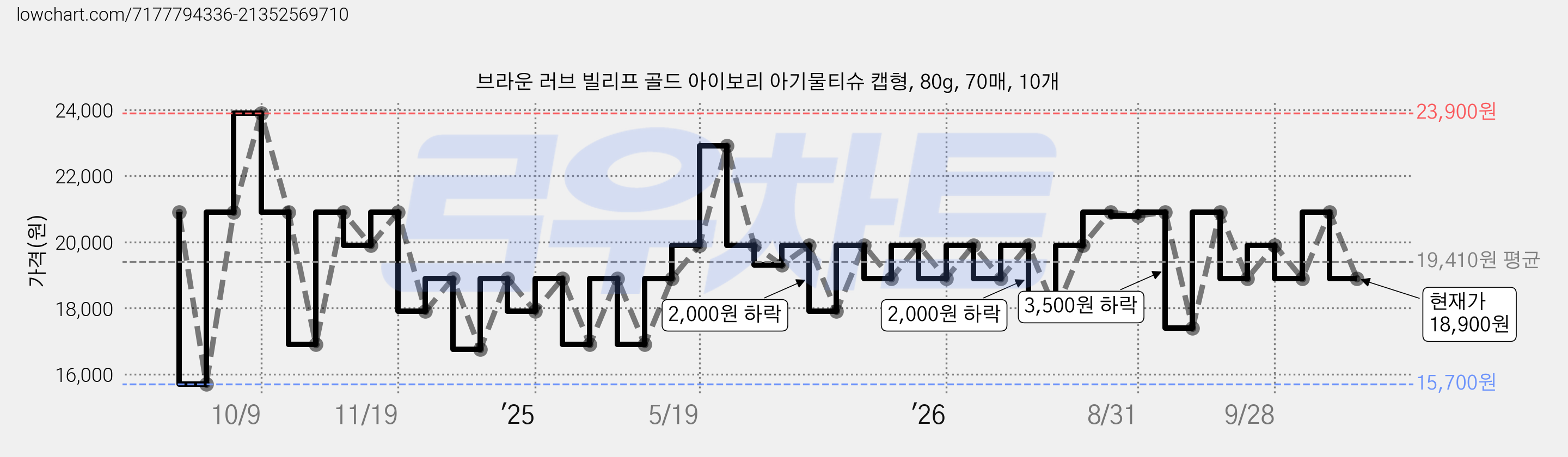 브라운 러브 빌리프 골드 아이보리 아기물티슈 캡형, 80g, 70매, 10개 가격 변동 차트, 현재가 18,900원, 관측 최저가 15,700원